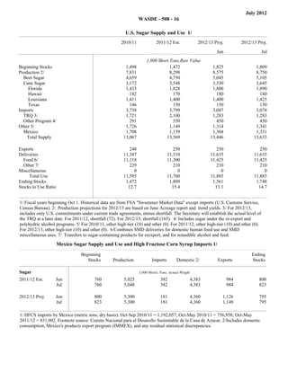 July 2012
                                                                             WASDE - 508 - 16

                                                             U.S. Sugar Supply and Use 1/
                                                           2010/11                     2011/12 Est.               2012/13 Proj.              2012/13 Proj.
                                                                                                                           Jun                         Jul
Filler                                                              Filler                            Filler                  Filler                       Filler




                                                                                 1,000 Short Tons,Raw Value
Beginning Stocks                                             1,498                           1,472                       1,825                      1,809
Production 2/                                                7,831                           8,298                       8,575                      8,750
  Beet Sugar                                                 4,659                           4,750                       5,045                      5,105
  Cane Sugar                                                 3,172                           3,548                       3,530                      3,645
    Florida                                                  1,433                           1,828                       1,800                      1,890
    Hawaii                                                     182                             170                         180                        180
    Louisiana                                                1,411                           1,400                       1,400                      1,425
    Texas                                                      146                             150                         150                        150
Imports                                                      3,738                           3,799                       3,047                      3,074
  TRQ 3/                                                     1,721                           2,100                       1,283                      1,283
  Other Program 4/                                             291                             550                         450                        450
Other 5/                                                     1,726                           1,149                       1,314                      1,341
  Mexico                                                     1,708                           1,139                       1,304                      1,331
    Total Supply                                            13,067                         13,569                       13,446                     13,633

Exports                                                        248                                250                      250                        250
Deliveries                                                  11,347                             11,510                   11,635                     11,635
  Food 6/                                                   11,118                             11,300                   11,425                     11,425
  Other 7/                                                     229                                210                      210                        210
Miscellaneous                                                    0                                  0                        0                          0
     Total Use                                              11,595                             11,760                   11,885                     11,885
Ending Stocks                                                1,472                              1,809                    1,561                      1,748
Stocks to Use Ratio                                           12.7                               15.4                     13.1                       14.7
Total




     1/ Fiscal years beginning Oct 1. Historical data are from FSA "Sweetener Market Data" except imports (U.S. Customs Service,
     Census Bureau). 2/ Production projections for 2012/13 are based on June Acreage report and trend yields. 3/ For 2012/13,
     includes only U.S. commitments under current trade agreements, minus shortfall. The Secretary will establish the actual level of
     the TRQ at a later date. For 2011/12, shortfall (72). For 2012/13, shortfall (165). 4/ Includes sugar under the re-export and
     polyhydric alcohol programs. 5/ For 2010/11, other high-tier (18) and other (0). For 2011/12, other high-tier (10) and other (0).
     For 2012/13, other high-tier (10) and other (0). 6/Combines SMD deliveries for domestic human food use and SMD
     miscellaneous uses. 7/ Transfers to sugar-containing products for reexport, and for nonedible alcohol and feed.
                        Mexico Sugar Supply and Use and High Fructose Corn Syrup Imports 1/
                                     Beginning                                                                                                    Ending
                                        Stocks        Production                     Imports        Domestic 2/             Exports               Stocks

   Sugar                                                                     1,000 Metric Tons, Actual Weight
   2011/12 Est.         Jun                  760            5,025                         382                  4,383                   984            800
   2011/12 Est.         Jul                  760            5,048                         382                  4,383                   984            823

   2012/13 Proj.        Jun                  800            5,300                         181                  4,360           1,126                  795
   2012/13 Proj.        Jul                  823            5,300                         181                  4,360           1,149                  795

     1/ HFCS imports by Mexico (metric tons, dry basis): Oct-Sep 2010/11 = 1,192,057; Oct-May 2010/11 = 756,958; Oct-May
     2011/12 = 831,902. Footnote source: Comite Nacional para el Desarollo Sustentable de la Cana de Azucar. 2/Includes domestic
     consumption, Mexico's products export program (IMMEX), and any residual statistical discrepancies.
 