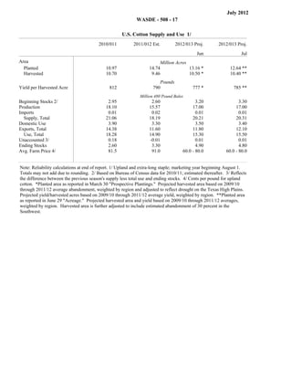 July 2012
                                                                     WASDE - 508 - 17

                                                               U.S. Cotton Supply and Use 1/
                                             2010/011              2011/012 Est.            2012/013 Proj.          2012/013 Proj.
                                                                                                        Jun                    Jul
Filler                                                Filler                    Filler                     Filler                Filler




Area                                                                                 Million Acres
  Planted                                        10.97                     14.74                     13.16 *             12.64 **
  Harvested                                      10.70                      9.46                     10.50 *             10.40 **
Filler




                                                                               Pounds
Yield per Harvested Acre                          812                       790                       777 *                785 **
                                                                      Million 480 Pound Bales
Beginning Stocks 2/                               2.95                      2.60                       3.20                   3.30
Production                                       18.10                     15.57                     17.00                  17.00
Imports                                           0.01                      0.02                       0.01                   0.01
  Supply, Total                                  21.06                     18.19                     20.21                  20.31
Domestic Use                                      3.90                      3.30                       3.50                   3.40
Exports, Total                                   14.38                     11.60                     11.80                  12.10
  Use, Total                                     18.28                     14.90                     15.30                  15.50
Unaccounted 3/                                    0.18                     -0.01                       0.01                   0.01
Ending Stocks                                     2.60                      3.30                       4.90                   4.80
Avg. Farm Price 4/                                81.5                      91.0                60.0 - 80.0            60.0 - 80.0
Total




     Note: Reliability calculations at end of report. 1/ Upland and extra-long staple; marketing year beginning August 1.
     Totals may not add due to rounding. 2/ Based on Bureau of Census data for 2010/11; estimated thereafter. 3/ Reflects
     the difference between the previous season's supply less total use and ending stocks. 4/ Cents per pound for upland
     cotton. *Planted area as reported in March 30 "Prospective Plantings." Projected harvested area based on 2009/10
     through 2011/12 average abandonment, weighted by region and adjusted to reflect drought on the Texas High Plains.
     Projected yield/harvested acres based on 2009/10 through 2011/12 average yield, weighted by region. **Planted area
     as reported in June 29 "Acreage." Projected harvested area and yield based on 2009/10 through 2011/12 averages,
     weighted by region. Harvested area is further adjusted to include estimated abandonment of 30 percent in the
     Southwest.
 
