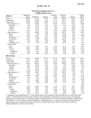 July 2012
                                                    WASDE - 508 - 18


                                           World Wheat Supply and Use 1/
                                               (Million Metric Tons)
                             Beginning                                     Domestic        Domestic                         Ending
2010/11                         Stocks      Production        Imports          Feed         Total 2/        Exports          Stocks
World 3/                        200.55         651.14          131.65        116.33          654.46          132.43          197.23
United States                    26.55          60.06            2.64          3.59           30.71           35.08           23.47
Total Foreign                   174.00         591.08          129.01        112.74          623.75           97.36          173.77
  Major Exporters 4/             31.92         202.86            5.31         58.44          141.76           67.63           30.68
     Argentina                    2.34          16.10            0.01          0.10            5.95            9.49            3.01
     Australia                    5.59          27.89            0.12          3.00            6.13           18.66            8.82
     Canada                       7.83          23.17            0.44          2.84            7.69           16.58            7.18
     EU-27 5/                    16.16         135.70            4.73         52.50          122.00           22.91           11.68
  Major Importers 6/             85.21         184.80           70.70         22.36          243.79            8.14           88.79
     Brazil                       2.60            5.90           6.70          0.20           10.80            2.54            1.86
     China                       54.43         115.18            0.93         13.00          110.50            0.94           59.09
     Sel. Mideast 7/              8.74          19.64           13.57          2.52           33.00            1.29            7.66
     N. Africa 8/                10.95          15.93           24.18          2.38           39.23            0.36           11.47
     Pakistan                     3.56          23.90            0.20          0.40           23.00            1.35            3.31
     Southeast Asia 9/            3.12            0.00          15.80          2.82           14.42            0.55            3.95
  Selected Other                                                                                                               0.00
     India                        16.12          80.80           0.27           2.90            81.76           0.07          15.36
     FSU-12                       25.84          81.06           5.66          23.73            75.04          13.88          23.64
       Russia                     14.72          41.51           0.09          16.00            38.60           3.98          13.74
       Kazakhstan                  4.30           9.64           0.01           1.90             6.20           4.86           2.88
       Ukraine                     2.36          16.84           0.04           2.80            11.60           4.30           3.34
                          Beginning                                      Domestic       Domestic                        Ending
2011/12 Est.                Stocks        Production       Imports         Feed          /Total 2        Exports        Stocks
World 3/                         197.23         694.69         144.78         147.16          694.74          150.40         197.18
United States                     23.47          54.41           3.13           4.59            32.27          28.53          20.21
Total Foreign                    173.77         640.27         141.65         142.57          662.48          121.87         176.97
  Major Exporters 4/              30.68         206.64           8.01          66.60          149.83           67.30          28.21
     Argentina                     3.01          14.50           0.01           0.10             5.95          10.80           0.76
     Australia                     8.82          29.50           0.10           3.50             6.73          23.00           8.70
     Canada                        7.18          25.26           0.40           5.50            10.40          17.30           5.14
     EU-27 5/                     11.68         137.38           7.50          57.50          126.75           16.20          13.61
  Major Importers 6/              88.79         188.41          78.10          36.71          260.58            7.21          87.51
     Brazil                        1.86           5.80           7.30           0.50            11.20           2.00           1.76
     China                        59.09         117.92           3.20          22.00          120.50            1.00          58.71
     Sel. Mideast 7/               7.66          17.62          15.60           3.67            33.67           1.11           6.10
     N. Africa 8/                 11.47          18.43          23.80           3.30            41.30           0.40          12.00
     Pakistan                      3.31          24.20           0.20           0.40            23.10           1.15           3.46
     Southeast Asia 9/             3.95           0.00          16.50           4.29            16.26           0.55           3.64
  Selected Other                                                                                                               0.00
     India                        15.36          86.87           0.03           3.10            81.56           0.75          19.95
     FSU-12                       23.64         114.42           7.44          29.43            81.71          38.11          25.68
       Russia                     13.74          56.23           0.10          16.00            38.50          21.30          10.27
       Kazakhstan                  2.88          22.73           0.01           4.00             9.00          11.00           5.63
       Ukraine                     3.34          22.12           0.10           6.10            14.95           5.00           5.61
1/ Aggregate of local marketing years. 2/ Total foreign and world use adjusted to reflect the differences in world imports and
exports. 3/ World imports and exports may not balance due to differences in marketing years, grain in transit, and reporting
discrepancies in some countries. 4/ Argentina, Australia, Canada, and the EU-27. 5/ Trade excludes intra-trade. 6/ Brazil, China,
Japan, Mexico, N. Africa, Pakistan, selected Middle East, and Southeast Asia. 7/ Lebanon, Iraq, Iran, Israel, Jordan, Kuwait,
Saudi Arabia, Yemen, United Arab Emirates, and Oman. 8/ Algeria, Egypt, Libya, Morocco, and Tunisia. 9/ Indonesia,
Malaysia, Philippines, Thailand, and Vietnam.
 