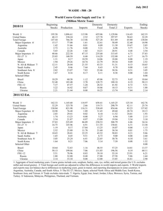 July 2012
                                                               WASDE - 508 - 20

                                           World Coarse Grain Supply and Use 1/
                                                  (Million Metric Tons)
                                  Beginning                                                    Domestic          Domestic                              Ending
2010/11                              Stocks              Production            Imports            Feed            Total 2/           Exports           Stocks

World 3/                               195.58              1,096.61             115.98           655.06           1,129.86            116.43            162.33
United States                           48.13                330.24               2.52           127.78             297.97             50.63             32.29
Total Foreign                          147.44                766.38             113.46           527.28             831.89             65.80            130.04
  Major Exporters 4/                    15.17                 77.00               1.61            32.61              50.49             32.40             10.90
     Argentina                           1.42                 31.66               0.01             8.09              11.38             19.67              2.03
     Australia                           2.73                 11.76               0.00             5.31               6.98              5.77              1.74
     Canada                              5.65                 22.26               1.02            14.21              20.91              4.48              3.54
  Major Importers 5/                    48.66                222.18              87.15           235.68             313.45              6.71             37.83
     EU-27 5/                           25.85                140.59               8.48           114.29             152.00              6.17             16.75
     Japan                               1.31                  0.17              18.59            14.06              18.88              0.00              1.19
     Mexico                              1.94                 29.26              10.74            22.79              39.34              0.09              2.52
     N. Afr & Mideast 7/                12.11                 28.44              21.55            43.33              51.31              0.15             10.65
     Saudi Arabia                        2.45                  0.46               7.44             8.43               8.70              0.00              1.65
     Southeast Asia 8/                   2.82                 23.07               7.83            22.46              30.36              0.31              3.05
     South Korea                         1.67                  0.16               8.17             6.11               8.36              0.00              1.64
  Selected Other                                                                                                                                          0.00
    Brazil                              10.29                 60.38               1.12            45.06              52.73              8.42             10.64
    China                               52.40                183.40               2.70           128.75             188.18              0.19             50.13
    FSU-12                               7.37                 47.57               1.20            28.52              41.92              8.72              5.51
      Russia                             3.22                 16.42               0.67            10.46              18.13              0.31              1.88
      Ukraine                            2.21                 21.44               0.08            10.23              13.74              7.84              2.14
2011/12 Est.                                 Beginning
                                                Stocks            Production         Imports
                                                                                                      Domestic
                                                                                                         Feed
                                                                                                                         Domestic
                                                                                                                          /Total 2         Exports
                                                                                                                                                             Ending
                                                                                                                                                             Stocks




World 3/                               162.33              1,145.68             118.97           658.41           1,145.25            125.34            162.76
United States                           32.29                323.70               2.66           119.71             290.79             42.11             25.74
Total Foreign                          130.04                821.98             116.31           538.69             854.46             83.23            137.02
  Major Exporters 4/                    10.90                 76.48               1.09            31.45              49.60             28.74             10.13
     Argentina                           2.03                 29.41               0.02             8.10              11.52             18.01              1.93
     Australia                           1.74                 13.23               0.00             5.27               6.94              5.88              2.15
     Canada                              3.54                 21.87               0.97            13.09              19.94              3.34              3.10
  Major Importers 5/                    37.83                225.89              86.09           230.53             308.79              6.86             34.16
     EU-27 5/                           16.75                145.96               6.91           111.55             150.01              6.31             13.30
     Japan                               1.19                  0.17              17.84            13.25              18.07              0.00              1.13
     Mexico                              2.52                 25.80              11.78            21.60              38.34              0.01              1.75
     N. Afr & Mideast 7/                10.65                 28.01              22.25            43.52              50.83              0.21              9.86
     Saudi Arabia                        1.65                  0.45               9.51             8.73               9.00              0.00              2.60
     Southeast Asia 8/                   3.05                 25.24               6.41            22.65              30.76              0.34              3.61
     South Korea                         1.64                  0.21               7.06             5.14               7.39              0.00              1.52
  Selected Other                                                                                                                                          0.00
    Brazil                               10.64          72.83             1.16           48.55           57.25         14.01            13.37
    China                                50.13         199.66             7.06          131.85         196.56            0.19           60.11
    FSU-12                                5.51          78.96             0.83           39.10           55.18         23.91             6.21
       Russia                             1.88          32.80             0.40           17.88           27.58           5.86            1.64
       Ukraine                            2.14          33.34             0.08           12.00           15.85         16.81             2.90
1/ Aggregate of local marketing years. Coarse grains include corn, sorghum, barley, oats, rye, millet, and mixed grains (for U.S. excludes
millet and mixed grains). 2/ Total foreign and world use adjusted to reflect the differences in world imports and exports. 3/ World imports
and exports may not balance due to differences in marketing years, grain in transit, and reporting discrepancies in some countries. 4/
Argentina, Australia, Canada, and South Africa. 5/ The EU-27, Mexico, Japan, selected North Africa and Middle East, South Korea,
Southeast Asia, and Taiwan. 6/ Trade excludes intra-trade. 7/ Algeria, Egypt, Iran, Israel, Jordan, Libya, Morocco, Syria, Tunisia, and
Turkey. 8/ Indonesia, Malaysia, Philippines, Thailand, and Vietnam.
 