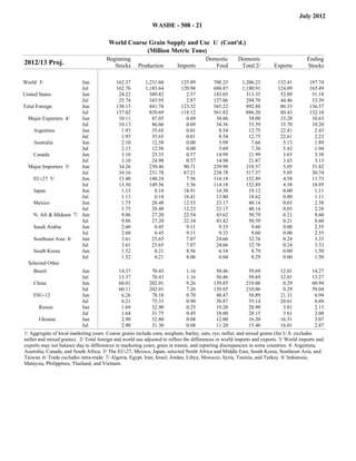 July 2012
                                                             WASDE - 508 - 21

                                        World Coarse Grain Supply and Use 1/ (Cont'd.)
                                                    (Million Metric Tons)
                                       Beginning                                      Domestic        Domestic                         Ending
2012/13 Proj.                             Stocks      Production         Imports         Feed          Total 2/        Exports         Stocks

World 3/                 Jun               162.37        1,231.60         125.89          708.25        1,206.23         132.41         187.74
                         Jul               162.76        1,183.64         120.98          688.87        1,180.91         124.89         165.49
United States            Jun                24.22          389.82           2.57          143.03          313.35          52.09          51.18
                         Jul                25.74          343.95           2.87          127.06          294.70          44.46          33.39
Total Foreign            Jun               138.15          841.78         123.32          565.22          892.88          80.33         136.57
                         Jul               137.02          839.69         118.12          561.82          886.20          80.43         132.10
  Major Exporters 4/     Jun                10.11           87.03           0.69           34.66           54.00          33.20          10.63
                         Jul                10.13           86.66           0.69           34.36           53.59          33.70          10.20
     Argentina           Jun                 1.93           35.65           0.01            8.54           12.75          22.41           2.43
                         Jul                 1.93           35.65           0.01            8.54           12.75          22.61           2.23
     Australia           Jun                 2.10           12.58           0.00            5.99            7.66           5.13           1.89
                         Jul                 2.15           12.58           0.00            5.69            7.36           5.43           1.94
     Canada              Jun                 3.10           25.35           0.57           14.99           21.99           3.65           3.38
                         Jul                 3.10           24.98           0.57           14.98           21.87           3.65           3.13
  Major Importers 5/     Jun                34.26          230.46          90.71          239.98          318.57           5.05          31.82
                         Jul                34.16          231.78          87.21          238.78          317.37           5.05          30.74
     EU-27 5/            Jun                13.40          148.24           7.56          114.18          152.89           4.58          11.73
                         Jul                13.30          149.56           5.56          114.18          152.89           4.58          10.95
     Japan               Jun                 1.13            0.18          18.91           14.30           19.12           0.00           1.11
                         Jul                 1.13            0.18          18.41           13.80           18.62           0.00           1.11
     Mexico              Jun                 1.75           28.48          12.53           23.17           40.14           0.03           2.58
                         Jul                 1.75           28.48          12.23           23.17           40.14           0.03           2.28
     N. Afr & Mideast 7/ Jun                 9.86           27.20          22.54           43.62           50.79           0.21           8.60
                         Jul                 9.86           27.20          22.34           43.42           50.59           0.21           8.60
     Saudi Arabia        Jun                 2.60            0.45           9.11            9.33            9.60           0.00           2.55
                         Jul                 2.60            0.45           9.11            9.33            9.60           0.00           2.55
     Southeast Asia 8/   Jun                 3.61           25.65           7.07           24.66           32.76           0.24           3.33
                         Jul                 3.61           25.65           7.07           24.66           32.76           0.24           3.33
     South Korea         Jun                 1.52            0.21           8.56            6.54            8.79           0.00           1.50
                         Jul                 1.52            0.21           8.06            6.04            8.29           0.00           1.50
  Selected Other
    Brazil                 Jun               14.37          70.43            1.16          50.46           59.69          12.01          14.27
                           Jul               13.37          70.43            1.16          50.46           59.69          12.01          13.27
    China                  Jun               60.01         202.01            9.26         139.85          210.06           0.29          60.94
                           Jul               60.11         202.01            7.26         139.85          210.06           0.29          59.04
    FSU-12                 Jun                6.26          78.18            0.70          40.47           56.89          21.31           6.94
                           Jul                6.21          75.33            0.90          38.87           55.14          20.61           6.69
      Russia               Jun                1.69          32.90            0.25          19.20           28.90           3.81           2.13
                           Jul                1.64          31.75            0.45          18.60           28.15           3.61           2.08
      Ukraine              Jun                2.90          32.80            0.08          12.00           16.20          16.51           3.07
                           Jul                2.90          31.30            0.08          11.20           15.40          16.01           2.87
1/ Aggregate of local marketing years. Coarse grains include corn, sorghum, barley, oats, rye, millet, and mixed grains (for U.S. excludes
millet and mixed grains). 2/ Total foreign and world use adjusted to reflect the differences in world imports and exports. 3/ World imports and
exports may not balance due to differences in marketing years, grain in transit, and reporting discrepancies in some countries. 4/ Argentina,
Australia, Canada, and South Africa. 5/ The EU-27, Mexico, Japan, selected North Africa and Middle East, South Korea, Southeast Asia, and
Taiwan. 6/ Trade excludes intra-trade. 7/ Algeria, Egypt, Iran, Israel, Jordan, Libya, Morocco, Syria, Tunisia, and Turkey. 8/ Indonesia,
Malaysia, Philippines, Thailand, and Vietnam.
 