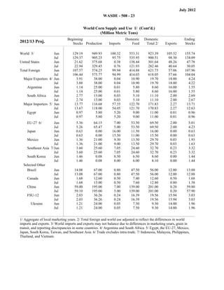 July 2012
                                                                    WASDE - 508 - 23


                                                  World Corn Supply and Use 1/ (Cont'd.)
                                                          (Million Metric Tons)
                                Beginning                                            Domestic        Domestic                          Ending
2012/13 Proj.                      Stocks Production                  Imports           Feed          Total 2/        Exports          Stocks

World 3/             Jun           129.19             949.93           100.32          553.31          923.39         105.32            155.74
                     Jul           129.37             905.23            95.75          535.95          900.51          98.30            134.09
United States        Jun            21.62             375.68             0.38          138.44          301.64          48.26             47.78
                     Jul            22.94             329.45             0.76          121.93          282.46          40.64             30.05
Total Foreign        Jun           107.57             574.25            99.94          414.88          621.75          57.06            107.96
                     Jul           106.44             575.77            94.99          414.03          618.05          57.66            104.04
  Major Exporters 4/ Jun             3.91              38.00             0.04           10.90           19.70          18.00              4.24
                     Jul             3.88              38.00             0.04           10.90           19.70          18.00              4.22
     Argentina       Jun             1.14              25.00             0.01            5.80            8.60          16.00              1.55
                     Jul             1.14              25.00             0.01            5.80            8.60          16.00              1.55
     South Africa    Jun             2.77              13.00             0.03            5.10           11.10           2.00              2.69
                     Jul             2.74              13.00             0.03            5.10           11.10           2.00              2.67
  Major Importers 5/ Jun            13.77             116.68            57.35          122.70          171.83           2.27             13.71
                     Jul            13.67             118.00            54.05          121.70          170.83           2.27             12.63
     Egypt           Jun             0.97               5.80             5.20            9.00           11.00           0.01              0.96
                     Jul             0.97               5.80             5.20            9.00           11.00           0.01              0.96
                                         filler            filler           filler          filler           filler         filler           filler




    EU-27 6/          Jun             5.36             64.15             7.00           53.50           69.50            2.00             5.01
                      Jul             5.26             65.47             5.00           53.50           69.50            2.00             4.23
    Japan             Jun             0.63              0.00            16.00           11.50           16.00            0.00             0.63
                      Jul             0.63              0.00            15.50           11.00           15.50            0.00             0.63
    Mexico            Jun             1.36             21.00             9.30           13.50           29.70            0.03             1.93
                      Jul             1.36             21.00             9.00           13.50           29.70            0.03             1.63
    Southeast Asia 7/ Jun             3.60             25.60             7.05           24.60           32.70            0.23             3.32
                      Jul             3.60             25.60             7.05           24.60           32.70            0.23             3.32
    South Korea       Jun             1.46              0.08             8.50            6.50            8.60            0.00             1.44
                      Jul             1.46              0.08             8.00            6.00            8.10            0.00             1.44
  Selected Other
    Brazil            Jun            14.08             67.00             0.80           47.50           56.00          12.00             13.88
                      Jul            13.08             67.00             0.80           47.50           56.00          12.00             12.88
    Canada            Jun             1.68             12.60             0.50            7.40           12.60           0.50              1.68
                      Jul             1.68             13.00             0.50            7.60           12.80           0.80              1.58
    China             Jun            59.00            195.00             7.00          139.00          201.00           0.20             59.80
                      Jul            59.10            195.00             5.00          139.00          201.00           0.20             57.90
    FSU-12            Jun             2.03             36.26             0.24           16.39           19.56          15.94              3.03
                      Jul             2.03             36.26             0.24           16.39           19.56          15.94              3.03
       Ukraine        Jun             1.21             24.00             0.05            7.50            9.30          14.00              1.96
                      Jul             1.21             24.00             0.05            7.50            9.30          14.00              1.96


1/ Aggregate of local marketing years. 2/ Total foreign and world use adjusted to reflect the differences in world
imports and exports. 3/ World imports and exports may not balance due to differences in marketing years, grain in
transit, and reporting discrepancies in some countries. 4/ Argentina and South Africa. 5/ Egypt, the EU-27, Mexico,
Japan, South Korea, Taiwan, and Southeast Asia. 6/ Trade excludes intra-trade. 7/ Indonesia, Malaysia, Philippines,
Thailand, and Vietnam.
 