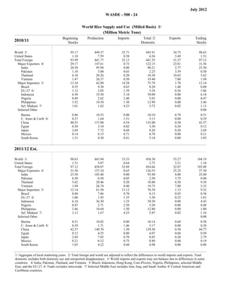 July 2012
                                                                                 WASDE - 508 - 24


                                                         World Rice Supply and Use (Milled Basis) 1/
                                                                    (Million Metric Tons)
                                   Beginning                Production                 Imports          Total /2           Exports           Ending
2010/11                               Stocks                                                           Domestic                              Stocks

World 3/                                 95.17                  449.37                   32.71            445.91             34.75             98.63
United States                             1.18                    7.59                    0.58              4.36              3.49              1.51
Total Foreign                            93.99                  441.77                   32.13            441.55             31.27             97.12
  Major Exporters 4/                     29.17                  147.61                    0.73            122.15             23.81             31.56
     India                               20.50                   95.98                    0.00             90.21              2.77             23.50
     Pakistan                             1.10                    5.00                    0.03              2.25              3.39              0.50
     Thailand                             6.10                   20.26                    0.20             10.30             10.65              5.62
     Vietnam                              1.47                   26.37                    0.50             19.40              7.00              1.94
  Major Importers 5/                     13.34                   62.09                   14.28             75.79              1.78             12.14
     Brazil                               0.55                    9.30                    0.63              8.20              1.48              0.80
     EU-27 6/                             1.12                    2.05                    1.39              3.24              0.26              1.06
     Indonesia                            6.58                   35.50                    3.10             39.00              0.00              6.18
     Nigeria                              0.49                    2.62                    2.40              5.03              0.00              0.47
     Philippines                          3.52                   10.54                    1.30             12.90              0.00              2.46
     Sel. Mideast 7/                      1.01                    1.62                    4.23              5.72              0.02              1.13
  Selected Other                                                                                                                                0.00
    Burma                                 0.86                   10.53                    0.00             10.10              0.78              0.51
    C. Amer & Carib 8/                    0.37                    1.64                    1.51              3.13              0.00              0.39
    China                                40.53                  137.00                    0.54            135.00              0.50             42.57
    Egypt                                 0.50                    3.10                    0.02              3.30              0.20              0.12
    Japan                                 2.69                    7.72                    0.68              8.20              0.20              2.69
    Mexico                                0.14                    0.15                    0.71              0.78              0.00              0.21
    South Korea                           1.51                    4.30                    0.41              5.18              0.00              1.03


2011/12 Est.                                 Beginning
                                                Stocks              Production               Imports
                                                                                                                Total /2
                                                                                                               Domestic          Exports
                                                                                                                                                   Ending
                                                                                                                                                   Stocks




World 3/                                 98.63                  463.94                   33.53            458.38             35.27            104.19
United States                             1.51                    5.87                    0.64              3.72              3.21              1.10
Total Foreign                            97.12                  458.07                   32.89            454.66             32.07            103.09
  Major Exporters 4/                     31.56                  157.10                    0.65            126.55             25.25             37.50
     India                               23.50                  103.40                    0.00             93.90              8.00             25.00
     Pakistan                             0.50                    6.50                    0.05              2.50              3.75              0.80
     Thailand                             5.62                   20.46                    0.20             10.40              6.50              9.38
     Vietnam                              1.94                   26.74                    0.40             19.75              7.00              2.33
  Major Importers 5/                     12.14                   61.58                   13.12             76.39              1.13              9.32
     Brazil                               0.80                    7.86                    0.70              8.13              0.85              0.38
     EU-27 6/                             1.06                    1.95                    1.55              3.30              0.25              1.01
     Indonesia                            6.18                   36.30                    1.25             39.30              0.00              4.43
     Nigeria                              0.47                    2.71                    2.50              5.20              0.00              0.48
     Philippines                          2.46                   10.64                    1.50             12.80              0.00              1.80
     Sel. Mideast 7/                      1.13                    1.67                    4.25              5.87              0.02              1.16
  Selected Other                                                                                                                                0.00
    Burma                                 0.51                   10.82                    0.00             10.14              0.60              0.58
    C. Amer & Carib 8/                    0.39                    1.71                    1.46              3.17              0.00              0.38
    China                                42.57                  140.70                    1.50            139.50              0.50             44.77
    Egypt                                 0.12                    4.25                    0.80              4.07              0.60              0.50
    Japan                                 2.69                    7.65                    0.70              8.05              0.20              2.79
    Mexico                                0.21                    0.12                    0.75              0.89              0.00              0.19
    South Korea                           1.03                    4.22                    0.60              4.98              0.00              0.88


1/ Aggregate of local marketing years. 2/ Total foreign and world use adjusted to reflect the differences in world imports and exports. Total
domestic includes both domestic use and unreported disappearance. 3/ World imports and exports may not balance due to differences in some
countries. 4/ India, Pakistan, Thailand, and Vietnam. 5/ Brazil, Indonesia, Hong Kong, Cote d'Ivoire, Nigeria, Philippines, selected Middle
East, and the EU-27. 6/ Trade excludes intra-trade. 7/ Selected Middle East includes Iran, Iraq, and Saudi Arabia. 8/ Central American and
Caribbean countries.
 