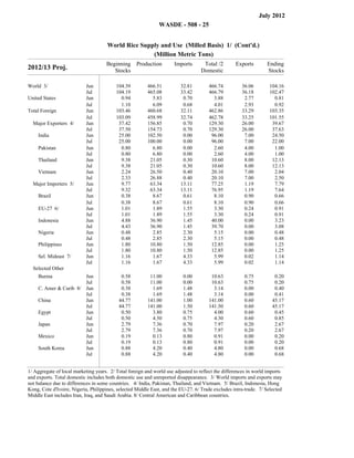 July 2012
                                                                 WASDE - 508 - 25


                                      World Rice Supply and Use (Milled Basis) 1/ (Cont'd.)
                                                     (Million Metric Tons)
                                     Beginning           Production        Imports         Total /2        Exports          Ending
2012/13 Proj.                           Stocks                                            Domestic                          Stocks

World 3/                    Jun           104.39             466.51          32.81           466.74          36.06           104.16
                            Jul           104.19             465.08          33.42           466.79          36.18           102.47
United States               Jun             0.94filler
                                                               5.83
                                                                  filler
                                                                              0.70
                                                                                 filler
                                                                                               3.88
                                                                                                  filler
                                                                                                              2.77
                                                                                                                 filler
                                                                                                                               0.81
                                                                                                                                  filler




                            Jul             1.10               6.09           0.68             4.01           2.93             0.92
Total Foreign               Jun           103.46filler
                                                             460.68
                                                                  filler
                                                                             32.11
                                                                                 filler
                                                                                             462.86
                                                                                                  filler
                                                                                                             33.29
                                                                                                                 filler
                                                                                                                             103.35
                                                                                                                                  filler




                            Jul           103.09             458.99          32.74           462.78          33.25           101.55
  Major Exporters 4/        Jun            37.42             156.85           0.70           129.30          26.00            39.67
                            Jul            37.50             154.73           0.70           129.30          26.00            37.63
     India                  Jun            25.00             102.50           0.00            96.00           7.00            24.50
                            Jul            25.00filler
                                                             100.00
                                                                  filler
                                                                              0.00
                                                                                 filler
                                                                                              96.00
                                                                                                  filler
                                                                                                              7.00
                                                                                                                 filler
                                                                                                                              22.00
                                                                                                                                  filler




     Pakistan               Jun             0.80               6.80           0.00             2.60           4.00             1.00
                            Jul             0.80               6.80           0.00             2.60           4.00             1.00
     Thailand               Jun             9.38              21.05           0.30            10.60           8.00            12.13
                            Jul             9.38              21.05           0.30            10.60           8.00            12.13
     Vietnam                Jun             2.24              26.50           0.40            20.10           7.00             2.04
                            Jul             2.33              26.88           0.40            20.10           7.00             2.50
  Major Importers 5/        Jun             9.77              63.34          13.11            77.25           1.19             7.79
                            Jul             9.32              63.34          13.11            76.95           1.19             7.64
     Brazil                 Jun             0.38filler
                                                               8.67
                                                                  filler
                                                                              0.61
                                                                                 filler
                                                                                               8.10
                                                                                                  filler
                                                                                                              0.90
                                                                                                                 filler
                                                                                                                               0.66
                                                                                                                                  filler




                            Jul             0.38               8.67           0.61             8.10           0.90             0.66
     EU-27 6/               Jun             1.01               1.89           1.55             3.30           0.24             0.91
                            Jul             1.01               1.89           1.55             3.30           0.24             0.91
     Indonesia              Jun             4.88              36.90           1.45            40.00           0.00             3.23
                            Jul             4.43              36.90           1.45            39.70           0.00             3.08
     Nigeria                Jun             0.48               2.85           2.30             5.15           0.00             0.48
                            Jul             0.48               2.85           2.30             5.15           0.00             0.48
     Philippines            Jun             1.80              10.80           1.50            12.85           0.00             1.25
                            Jul             1.80              10.80           1.50            12.85           0.00             1.25
     Sel. Mideast 7/        Jun             1.16               1.67           4.33             5.99           0.02             1.14
                            Jul             1.16               1.67           4.33             5.99           0.02             1.14
  Selected Other
     Burma              Jun                 0.58              11.00           0.00            10.63           0.75             0.20
                        Jul                 0.58              11.00           0.00            10.63           0.75             0.20
     C. Amer & Carib 8/ Jun                 0.38               1.69           1.48             3.14           0.00             0.40
                        Jul                 0.38               1.69           1.48             3.14           0.00             0.41
     China              Jun                44.77             141.00           1.00           141.00           0.60            45.17
                        Jul                44.77             141.00           1.50           141.50           0.60            45.17
     Egypt              Jun                 0.50               3.80           0.75             4.00           0.60             0.45
                        Jul                 0.50               4.50           0.75             4.30           0.60             0.85
     Japan              Jun                 2.79               7.36           0.70             7.97           0.20             2.67
                        Jul                 2.79               7.36           0.70             7.97           0.20             2.67
     Mexico             Jun                 0.19               0.13           0.80             0.91           0.00             0.20
                        Jul                 0.19               0.13           0.80             0.91           0.00             0.20
     South Korea        Jun                 0.88               4.20           0.40             4.80           0.00             0.68
                        Jul                 0.88               4.20           0.40             4.80           0.00             0.68


1/ Aggregate of local marketing years. 2/ Total foreign and world use adjusted to reflect the differences in world imports
and exports. Total domestic includes both domestic use and unreported disappearance. 3/ World imports and exports may
not balance due to differences in some countries. 4/ India, Pakistan, Thailand, and Vietnam. 5/ Brazil, Indonesia, Hong
Kong, Cote d'Ivoire, Nigeria, Philippines, selected Middle East, and the EU-27. 6/ Trade excludes intra-trade. 7/ Selected
Middle East includes Iran, Iraq, and Saudi Arabia. 8/ Central American and Caribbean countries.
 