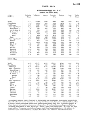 July 2012
                                                                            WASDE - 508 - 26

                                                             World Cotton Supply and Use 1/
                                                               (Million 480-Pound Bales)
                                Beginning              Production           Imports         Domestic         Exports        Loss         Ending
2010/11                            Stocks                                                       Use                           /2         Stocks


World                                 47.82               116.40              35.92           114.65          36.66         -0.69         49.52
United States                          2.95                18.10               0.01             3.90          14.38          0.18          2.60
Total Foreign                         44.87                98.29              35.91           110.75          22.29         -0.88         46.92
 Major Exporters 4/                   19.32                52.25               1.93            30.37          18.70         -0.99         25.42
    Central Asia 5/                    2.16                 6.83               0.01             1.95           4.62          0.03          2.40
    Afr. Fr. Zone 6/                   0.59                 2.28                 3/             0.19           2.13          0.00          0.56
    S. Hemis 7/                        6.72                15.46               0.90             5.64           5.50         -0.28         12.21
       Australia                       0.75                 4.20                 3/             0.04           2.51         -0.15          2.55
       Brazil                          4.35                 9.00               0.70             4.30           2.00         -0.15          7.91
    India                              9.37                26.40               0.45            21.05           6.00         -0.75          9.92
 Major Importers 8/                   24.01                43.24              31.43            76.34           2.49          0.11         19.76
    Mexico                             0.63                 0.73               1.20             1.65           0.35          0.03          0.54
    China                             15.25                30.50              11.98            46.00           0.12          0.00         11.60
    EU-27 9/                           0.52                 1.15               1.07             1.07           1.05          0.05          0.56
    Turkey                             1.93                 2.11               3.35             5.60           0.15         -0.08          1.72
    Pakistan                           3.04                 8.64               1.70            10.00           0.63          0.03          2.73
    Indonesia                          0.44                 0.03               2.10             2.05           0.02          0.05          0.44
    Thailand                           0.29                   3/               1.75             1.70           0.00          0.03          0.32
    Bangladesh                         0.79                 0.06               3.70             3.70           0.00          0.01          0.84
    Vietnam                            0.38                 0.02               1.63             1.65           0.00          0.00          0.38


2011/12 Est.                               Beginning
                                              Stocks           Production         Imports
                                                                                                  Domestic
                                                                                                      Use         Exports
                                                                                                                                Loss
                                                                                                                                  /2
                                                                                                                                              Ending
                                                                                                                                              Stocks




World                                 49.52               122.71              43.55          106.59           43.40         -0.89         66.68
United States                          2.60                15.57               0.02            3.30           11.60         -0.01          3.30
Total Foreign                         46.92               107.14              43.53          103.29           31.80         -0.88         63.38
 Major Exporters 4/                   25.42                53.63               1.14           29.45           26.80         -0.99         24.93
    Central Asia 5/                    2.40                 6.84               0.02            2.10            4.15          0.03          3.00
    Afr. Fr. Zone 6/                   0.56                 3.05                 3/            0.19            2.24          0.00          1.18
    S. Hemis 7/                       12.21                15.59               0.22            5.32            9.99         -0.28         13.00
       Australia                       2.55                 4.90                 3/            0.04            4.20         -0.15          3.36
       Brazil                          7.91                 8.70               0.04            4.00            4.80         -0.15          8.00
    India                              9.92                26.50               0.60           20.50           10.00         -0.75          7.27
 Major Importers 8/                   19.76                50.33              39.68           69.99            3.23          0.11         36.44
    Mexico                             0.54                 1.24               1.00            1.65            0.35          0.03          0.75
    China                             11.60                33.50              23.25           41.00            0.03          0.00         27.33
    EU-27 9/                           0.56                 1.61               0.90            0.93            1.36          0.05          0.74
    Turkey                             1.72                 3.25               2.30            5.30            0.30         -0.08          1.75
    Pakistan                           2.73                10.60               1.20           10.25            1.10          0.03          3.16
    Indonesia                          0.44                 0.03               1.98            1.90            0.02          0.05          0.48
    Thailand                           0.32                   3/               1.28            1.33            0.00          0.03          0.25
    Bangladesh                         0.84                 0.08               3.15            3.20            0.00          0.01          0.86
    Vietnam                            0.38                 0.02               1.65            1.60            0.00          0.00          0.45

1/ Marketing year beginning August 1. Totals may not add exactly and trade may not balance due to rounding and other factors.
2/ Generally reflects cotton lost or destroyed in the marketing channel; for Australia, Brazil, China, and the United States, reflects
the difference between implicit stocks based on supply less total use and indicated ending stocks. 3/ Less than 5,000 bales. 4/
Includes Egypt and Syria in addition to the countries and regions listed. 5/ Azerbaijan, Kazakhstan, Kyrgyzstan, Tajikistan,
Turkmenistan, and Uzbekistan. 6/ Benin, Burkino Faso, Cameroon, Central African Republic, Chad, Cote d'Ivoire, Mali, Niger,
Senegal, and Togo. 7/ Argentina, Australia, Brazil, Paraguay, South Africa, Tanzania, and Zimbabwe. 8/ In addition to the
countries and regions listed, includes Hong Kong, Japan, Russia, South Korea, and Taiwan. 9/ Includes intra-EU trade.
 