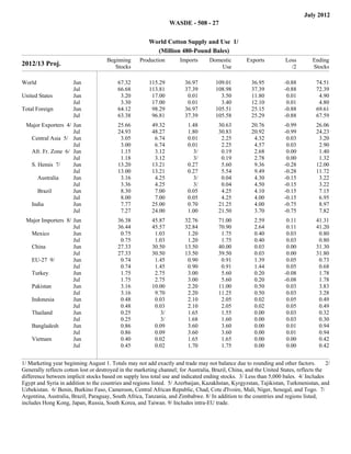 July 2012
                                                                          WASDE - 508 - 27

                                                           World Cotton Supply and Use 1/
                                                             (Million 480-Pound Bales)
                                      Beginning         Production           Imports        Domestic        Exports        Loss           Ending
2012/13 Proj.                            Stocks                                                 Use                          /2           Stocks

World                  Jun                 67.32           115.29              36.97          109.01         36.95         -0.88            74.51
                       Jul                 66.68           113.81              37.39          108.98         37.39         -0.88            72.39
United States          Jun                  3.20            17.00               0.01            3.50         11.80          0.01             4.90
                       Jul                  3.30            17.00               0.01            3.40         12.10          0.01             4.80
Total Foreign          Jun                 64.12            98.29              36.97          105.51         25.15         -0.88            69.61
                       Jul                 63.38            96.81              37.39          105.58         25.29         -0.88            67.59
                                               filler            filler            filler          filler         filler       filler           filler




 Major Exporters 4/ Jun                    25.66            49.32               1.48           30.63         20.76         -0.99            26.06
                    Jul                    24.93            48.27               1.80           30.83         20.92         -0.99            24.23
  Central Asia 5/ Jun                       3.05             6.74               0.01            2.25          4.32          0.03             3.20
                    Jul                     3.00             6.74               0.01            2.25          4.57          0.03             2.90
  Afr. Fr. Zone 6/ Jun                      1.15             3.12                 3/            0.19          2.68          0.00             1.40
                    Jul                     1.18             3.12                 3/            0.19          2.78          0.00             1.32
  S. Hemis 7/       Jun                    13.20            13.21               0.27            5.60          9.36         -0.28            12.00
                    Jul                    13.00            13.21               0.27            5.54          9.49         -0.28            11.72
     Australia      Jun                     3.16             4.25                 3/            0.04          4.30         -0.15             3.22
                    Jul                     3.36             4.25                 3/            0.04          4.50         -0.15             3.22
     Brazil         Jun                     8.30             7.00               0.05            4.25          4.10         -0.15             7.15
                    Jul                     8.00             7.00               0.05            4.25          4.00         -0.15             6.95
  India             Jun                     7.77            25.00               0.70           21.25          4.00         -0.75             8.97
                    Jul                     7.27            24.00               1.00           21.50          3.70         -0.75             7.82
                                               filler            filler            filler          filler         filler       filler           filler




 Major Importers 8/ Jun                    36.38            45.87              32.76           71.00           2.59         0.11            41.31
                    Jul                    36.44            45.57              32.84           70.90           2.64         0.11            41.20
  Mexico            Jun                     0.75             1.03               1.20            1.75           0.40         0.03             0.80
                    Jul                     0.75             1.03               1.20            1.75           0.40         0.03             0.80
  China             Jun                    27.33            30.50              13.50           40.00           0.03         0.00            31.30
                    Jul                    27.33            30.50              13.50           39.50           0.03         0.00            31.80
  EU-27 9/          Jun                     0.74             1.45               0.90            0.91           1.39         0.05             0.73
                    Jul                     0.74             1.45               0.90            0.91           1.44         0.05             0.68
  Turkey            Jun                     1.75             2.75               3.00            5.60           0.20        -0.08             1.78
                    Jul                     1.75             2.75               3.00            5.60           0.20        -0.08             1.78
  Pakistan          Jun                     3.16            10.00               2.20           11.00           0.50         0.03             3.83
                    Jul                     3.16             9.70               2.20           11.25           0.50         0.03             3.28
  Indonesia         Jun                     0.48             0.03               2.10            2.05           0.02         0.05             0.49
                    Jul                     0.48             0.03               2.10            2.05           0.02         0.05             0.49
  Thailand          Jun                     0.25               3/               1.65            1.55           0.00         0.03             0.32
                    Jul                     0.25               3/               1.68            1.60           0.00         0.03             0.30
  Bangladesh        Jun                     0.86             0.09               3.60            3.60           0.00         0.01             0.94
                    Jul                     0.86             0.09               3.60            3.60           0.00         0.01             0.94
  Vietnam           Jun                     0.40             0.02               1.65            1.65           0.00         0.00             0.42
                    Jul                     0.45             0.02               1.70            1.75           0.00         0.00             0.42


1/ Marketing year beginning August 1. Totals may not add exactly and trade may not balance due to rounding and other factors.           2/
Generally reflects cotton lost or destroyed in the marketing channel; for Australia, Brazil, China, and the United States, reflects the
difference between implicit stocks based on supply less total use and indicated ending stocks. 3/ Less than 5,000 bales. 4/ Includes
Egypt and Syria in addition to the countries and regions listed. 5/ Azerbaijan, Kazakhstan, Kyrgyzstan, Tajikistan, Turkmenistan, and
Uzbekistan. 6/ Benin, Burkino Faso, Cameroon, Central African Republic, Chad, Cote d'Ivoire, Mali, Niger, Senegal, and Togo. 7/
Argentina, Australia, Brazil, Paraguay, South Africa, Tanzania, and Zimbabwe. 8/ In addition to the countries and regions listed,
includes Hong Kong, Japan, Russia, South Korea, and Taiwan. 9/ Includes intra-EU trade.
 