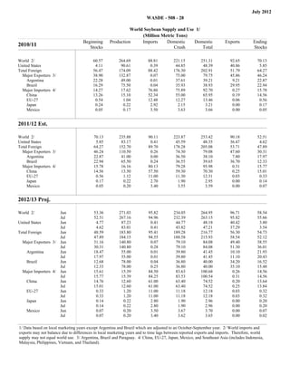 July 2012
                                                                                 WASDE - 508 - 28

                                                                     World Soybean Supply and Use 1/
                                                                          (Million Metric Tons)
                                    Beginning              Production     Imports    Domestic    Domestic                      Exports         Ending
2010/11                                Stocks                                            Crush       Total                                     Stocks

World 2/                                  60.57                264.69            88.81         221.15          251.31            92.65           70.13
United States                              4.11                 90.61             0.39          44.85           48.39            40.86            5.85
Total Foreign                             56.47                174.09            88.42         176.30          202.91            51.79           64.27
  Major Exporters 3/                      38.90                132.87             0.07          75.00           79.75            45.86           46.24
     Argentina                            22.28                 49.00             0.01          37.61           39.21             9.21           22.87
     Brazil                               16.29                 75.50             0.04          35.93           38.93            29.95           22.94
  Major Importers 4/                      14.27                 17.62            76.86          75.89           92.70             0.27           15.78
     China                                13.26                 15.10            52.34          55.00           65.95             0.19           14.56
     EU-27                                 0.54                  1.04            12.48          12.27           13.46             0.06            0.56
     Japan                                 0.24                  0.22             2.92           2.15            3.21             0.00            0.17
     Mexico                                0.05                  0.17             3.50           3.63            3.66             0.00            0.05


2011/12 Est.                                  Beginning
                                                 Stocks             Production       Imports
                                                                                                    Domestic
                                                                                                      Crush
                                                                                                                    Domestic
                                                                                                                       Total         Exports
                                                                                                                                                     Ending
                                                                                                                                                     Stocks




World 2/                                  70.13                235.88            90.11         223.87          253.42            90.18           52.51
United States                              5.85                 83.17             0.41          45.59           48.35            36.47            4.62
Total Foreign                             64.27                152.70            89.70         178.28          205.08            53.71           47.89
  Major Exporters 3/                      46.24                110.50             0.26          74.30           79.08            47.60           30.31
     Argentina                            22.87                 41.00             0.00          36.50           38.10             7.80           17.97
     Brazil                               22.94                 65.50             0.24          36.55           39.65            36.70           12.33
  Major Importers 4/                      15.78                 16.16            80.13          79.28           95.98             0.31           15.77
     China                                14.56                 13.50            57.50          59.30           70.30             0.25           15.01
     EU-27                                 0.56                  1.12            11.00          11.30           12.31             0.03            0.33
     Japan                                 0.17                  0.22             2.70           1.90            2.95             0.00            0.14
     Mexico                                0.05                  0.20             3.40           3.55            3.59             0.00            0.07

                                               Beginning            Production       Imports        Domestic        Domestic         Exports         Ending
                                                  Stocks                                              Crush            Total                         Stocks




2012/13 Proj.

World 2/               Jun                53.36                271.03            95.82         234.05          264.95            96.71           58.54
                       Jul                52.51                267.16            94.96         232.39          263.15            95.82           55.66
United States          Jun                 4.77                 87.23             0.41          44.77           48.18            40.42            3.80
                       Jul                 4.62                 83.01             0.41          43.82           47.21            37.29            3.54
Total Foreign          Jun                48.59                183.80            95.41         189.28          216.77            56.30           54.73
                       Jul                47.89                184.15            94.55         188.58          215.93            58.54           52.12
  Major Exporters 3/   Jun                31.16                140.80             0.07          79.10           84.08            49.40           38.55
                       Jul                30.31                140.80             0.28          79.10           84.08            51.30           36.01
    Argentina          Jun                18.47                 55.00             0.01          39.80           41.45            10.10           21.93
                       Jul                17.97                 55.00             0.01          39.80           41.45            11.10           20.43
    Brazil             Jun                12.68                 78.00             0.04          36.80           40.00            34.20           16.52
                       Jul                12.33                 78.00             0.25          36.80           40.00            35.10           15.48
  Major Importers 4/   Jun                15.61                 15.39            84.50          83.63          100.68             0.26           14.56
                       Jul                15.77                 15.39            84.25          83.53          100.54             0.31           14.56
    China              Jun                14.76                 12.60            61.00          63.40           74.52             0.20           13.64
                       Jul                15.01                 12.60            61.00          63.40           74.52             0.25           13.84
    EU-27              Jun                 0.33                  1.20            11.00          11.18           12.18             0.03            0.32
                       Jul                 0.33                  1.20            11.00          11.18           12.18             0.03            0.32
    Japan              Jun                 0.14                  0.22             2.80           1.90            2.96             0.00            0.20
                       Jul                 0.14                  0.22             2.80           1.90            2.96             0.00            0.20
    Mexico             Jun                 0.07                  0.20             3.50           3.67            3.70             0.00            0.07
                       Jul                 0.07                  0.20             3.40           3.62            3.65             0.00            0.02

1/ Data based on local marketing years except Argentina and Brazil which are adjusted to an October-September year. 2/ World imports and
exports may not balance due to differences in local marketing years and to time lags between reported exports and imports. Therefore, world
supply may not equal world use. 3/ Argentina, Brazil and Paraguay. 4/ China, EU-27, Japan, Mexico, and Southeast Asia (includes Indonesia,
Malaysia, Philippines, Vietnam, and Thailand).
 