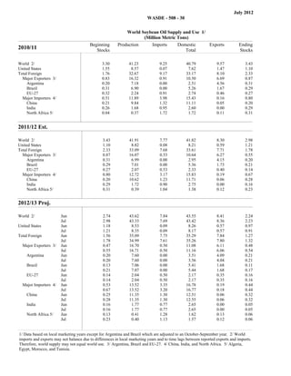 July 2012
                                                                                    WASDE - 508 - 30

                                                                   World Soybean Oil Supply and Use 1/
                                                                          (Million Metric Tons)
                                        Beginning              Production    Imports      Domestic     Exports                       Ending
2010/11                                    Stocks                                            Total                                   Stocks

World 2/                                       3.30                41.23                 9.25          40.79          9.57              3.43
United States                                  1.55                 8.57                 0.07           7.62          1.47              1.10
Total Foreign                                  1.76                32.67                 9.17          33.17          8.10              2.33
  Major Exporters 3/                           0.83                16.32                 0.91          10.50          6.69              0.87
     Argentina                                 0.20                 7.18                 0.00           2.51          4.56              0.31
     Brazil                                    0.31                 6.90                 0.00           5.26          1.67              0.29
     EU-27                                     0.32                 2.24                 0.91           2.74          0.46              0.27
  Major Importers 4/                           0.51                11.89                 3.98          15.43          0.16              0.80
     China                                     0.21                 9.84                 1.32          11.11          0.05              0.20
     India                                     0.26                 1.68                 0.95           2.60          0.00              0.29
     North Africa 5/                           0.04                 0.37                 1.72           1.72          0.11              0.31


2011/12 Est.                                       Beginning
                                                      Stocks           Production           Imports
                                                                                                           Domestic
                                                                                                              Total      Exports
                                                                                                                                           Ending
                                                                                                                                           Stocks




World 2/                                        3.43                41.91                7.77          41.82          8.30              2.98
United States                                   1.10                 8.82                0.08           8.21          0.59              1.21
Total Foreign                                   2.33                33.09                7.68          33.61          7.71              1.78
  Major Exporters 3/                            0.87                16.07                0.53          10.64          6.27              0.55
     Argentina                                  0.31                 6.99                0.00           2.95          4.15              0.20
     Brazil                                     0.29                 7.01                0.00           5.36          1.73              0.21
     EU-27                                      0.27                 2.07                0.53           2.33          0.40              0.14
  Major Importers 4/                            0.80                12.72                3.17          15.83          0.19              0.67
     China                                      0.20                10.62                1.23          11.71          0.06              0.28
     India                                      0.29                 1.72                0.90           2.75          0.00              0.16
     North Africa 5/                            0.31                 0.39                1.04           1.38          0.12              0.23

                                                   Beginning           Production           Imports        Domestic      Exports           Ending
                                                      Stocks                                                  Total                        Stocks




2012/13 Proj.

World 2/                Jun                     2.74                43.62                7.84          43.55          8.41              2.24
                        Jul                     2.98                43.33                7.69          43.42          8.36              2.23
United States           Jun                     1.18                 8.53                0.09           8.26          0.57              0.97
                        Jul                     1.21                 8.35                0.09           8.17          0.57              0.91
Total Foreign           Jun                     1.56                35.09                7.75          35.29          7.84              1.27
                        Jul                     1.78                34.99                7.61          35.26          7.80              1.32
  Major Exporters 3/    Jun                     0.47                16.70                0.50          11.08          6.11              0.48
                        Jul                     0.55                16.71                0.50          11.16          6.06              0.54
    Argentina           Jun                     0.20                 7.60                0.00           3.51          4.09              0.21
                        Jul                     0.20                 7.60                0.00           3.56          4.04              0.21
    Brazil              Jun                     0.13                 7.06                0.00           5.41          1.68              0.11
                        Jul                     0.21                 7.07                0.00           5.44          1.68              0.17
    EU-27               Jun                     0.14                 2.04                0.50           2.17          0.35              0.16
                        Jul                     0.14                 2.04                0.50           2.17          0.35              0.16
  Major Importers 4/    Jun                     0.53                13.52                3.35          16.78          0.19              0.44
                        Jul                     0.67                13.52                3.20          16.77          0.18              0.44
    China               Jun                     0.25                11.35                1.30          12.51          0.06              0.32
                        Jul                     0.28                11.35                1.30          12.55          0.06              0.32
    India               Jun                     0.16                 1.77                0.77           2.65          0.00              0.05
                        Jul                     0.16                 1.77                0.77           2.65          0.00              0.05
    North Africa 5/     Jun                     0.13                 0.41                1.28           1.62          0.13              0.06
                        Jul                     0.23                 0.40                1.13           1.57          0.12              0.06


1/ Data based on local marketing years except for Argentina and Brazil which are adjusted to an October-September year. 2/ World
imports and exports may not balance due to differences in local marketing years and to time lags between reported exports and imports.
Therefore, world supply may not equal world use. 3/ Argentina, Brazil and EU-27. 4/ China, India, and North Africa. 5/ Algeria,
Egypt, Morocco, and Tunisia.
 