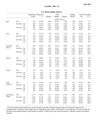 July 2012
                                                                  WASDE - 508 - 32


                                                       U.S. Meats Supply and Use
                                 Beginning Production                              Total                        Ending        Total Per Capita
Item
                                    stocks         1/              Imports        Supply         Exports        Stocks         Use       2/ 3/
                                                                                  Million Pounds /4
Beef          2011                      585         26,292           2,056        28,933        2,788              600        25,545             57.3
              2012 Proj. Jun            600         25,184           2,437        28,221           2,623           575        25,023             55.7
                         Jul            600         25,274           2,477        28,351           2,588           575        25,188             56.1
              2013 Proj. Jun            575         24,671           2,620        27,866           2,650           550        24,666             54.5
                         Jul            575Filler
                                                    24,656
                                                         Filler
                                                                     2,620
                                                                         Filler
                                                                                  27,851Filler
                                                                                                   2,650
                                                                                                       Filler
                                                                                                                   550
                                                                                                                     Filler
                                                                                                                              24,651
                                                                                                                                   Filler
                                                                                                                                                 54.5
                                                                                                                                                    Filler




Pork          2011                      541         22,775            803         24,119           5,193           542        18,384             45.7
              2012 Proj. Jun            542         23,385            812         24,739           5,384           625        18,730             46.2
                         Jul            542         23,315            812         24,669           5,404           650        18,615             46.0
              2013 Proj. Jun            625         23,872            810         25,307           5,450           625        19,232             47.1
                         Jul            650Filler
                                                    23,697
                                                         Filler
                                                                      810Filler
                                                                                  25,157Filler
                                                                                                   5,450
                                                                                                       Filler
                                                                                                                   650
                                                                                                                     Filler
                                                                                                                              19,057
                                                                                                                                   Filler
                                                                                                                                                 46.7
                                                                                                                                                    Filler




Total Red     2011                    1,145         49,358           3,022        53,525           8,000         1,162        44,363            104.2
Meat 5/       2012 Proj. Jun          1,162         48,853           3,396        53,411           8,020         1,223        44,168            103.1
                         Jul          1,162         48,870           3,436        53,468           8,005         1,248        44,215            103.2
              2013 Proj. Jun          1,223         48,824           3,595        53,642           8,117         1,198        44,327            102.9
                         Jul          1,248Filler
                                                    48,634
                                                         Filler
                                                                     3,595
                                                                         Filler
                                                                                  53,477Filler
                                                                                                   8,117
                                                                                                       Filler
                                                                                                                 1,223
                                                                                                                     Filler
                                                                                                                              44,137
                                                                                                                                   Filler
                                                                                                                                                102.4
                                                                                                                                                    Filler




Broiler       2011                      773         36,803            107         37,683           6,991           590        30,102             82.9
              2012 Proj. Jun            590         36,495            102         37,187           7,037           650        29,500             80.6
                         Jul            590         36,495            102         37,187           7,137           650        29,400             80.4
              2013 Proj. Jun            650         37,099            104         37,853           6,975           670        30,208             82.0
                         Jul            650Filler
                                                    36,703
                                                         Filler
                                                                      104Filler
                                                                                  37,457Filler
                                                                                                   7,125
                                                                                                       Filler
                                                                                                                   670
                                                                                                                     Filler
                                                                                                                              29,662
                                                                                                                                   Filler
                                                                                                                                                 80.5
                                                                                                                                                    Filler




Turkey        2011                      192          5,715             21          5,928            703            211         5,014             16.1
              2012 Proj. Jun            211          5,927             21          6,159            726            250         5,183             16.5
                         Jul            211          5,903             21          6,135            746            250         5,139             16.3
              2013 Proj. Jun            250          5,956             20          6,226            730            225         5,271             16.6
                         Jul            250Filler
                                                     5,857
                                                         Filler
                                                                       20Filler
                                                                                   6,127Filler
                                                                                                    730Filler
                                                                                                                   225
                                                                                                                     Filler
                                                                                                                               5,172
                                                                                                                                   Filler
                                                                                                                                                 16.3
                                                                                                                                                    Filler




Total         2011                      969         43,039            130         44,137           7,786           803        35,548            100.3
Poultry 6/    2012 Proj. Jun            803         42,939            125         43,867           7,843           903        35,121             98.5
                         Jul            803         42,914            125         43,842           7,963           903        34,976             98.1
              2013 Proj. Jun            903         43,564            126         44,593           7,795           899        35,899             99.9
                         Jul            903Filler
                                                    43,070
                                                         Filler
                                                                      126Filler
                                                                                  44,099Filler
                                                                                                   7,945
                                                                                                       Filler
                                                                                                                   899
                                                                                                                     Filler
                                                                                                                              35,255
                                                                                                                                   Filler
                                                                                                                                                 98.2
                                                                                                                                                    Filler




Red Meat &    2011                    2,114         92,397           3,151        97,662          15,786         1,965        79,911            204.6
Poultry       2012 Proj. Jun          1,965         91,792           3,521        97,278          15,863         2,126        79,289            201.6
                         Jul          1,965         91,785           3,561        97,311          15,968         2,151        79,192            201.3
              2013 Proj. Jun          2,126         92,388           3,721        98,235          15,912         2,097        80,226            202.8
                         Jul          2,151         91,703           3,721        97,575          16,062         2,122        79,391            200.6


1/ Total including farm production for red meats and, for poultry, federally inspected plus non-federally inspected, less
condemnations. 2/ Pounds, retail-weight basis. 3/ Population source: Dept. of Commerce, Census Bureau. 4/ Carcass weight for
red meats and certified ready-to-cook weight for poultry. 5/ Beef, pork, veal, lamb and mutton. 6/ Broilers, turkeys and mature
chicken.
 