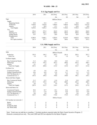 July 2012
                                                                 WASDE - 508 - 33


                                                             U.S. Egg Supply and Use
                                                2010             2011       2012 Proj.          2012 Proj.   2013 Proj.         2013 Proj.
     Commodity
                                                                                   Jun                 Jul         Jun                 Jul
Eggs                                                                          Million Dozen
          Supply
            Beginning Stocks                     18.0             19.3            27.7               27.7          26.0              26.0
            Production                        7,630.0          7,655.0         7,686.0            7,696.0       7,655.0           7,615.0
            Imports                              11.8             20.9            21.1               21.1          24.0              24.0
               Total Supply                   7,659.8          7,695.2         7,734.8            7,744.8       7,705.0           7,665.0
          Use
            Exports                             258.4           275.3            262.9              262.9        266.0              266.0
            Hatching Use                        982.2           952.1            940.0              945.0        950.0              950.0
            Ending Stocks                        19.3            27.7             26.0               26.0         26.0               26.0
            Disappearance
               Total                          6,399.9          6,440.1         6,505.9            6,510.9       6,463.0           6,423.0
               Per Capita (number)              247.9            247.7           248.4              248.6         245.0             243.5
Total




                                                            U.S. Milk Supply and Use
                                                2010             2011       2012 Proj.          2012 Proj.   2013 Proj.         2013 Proj.
     Commodity
                                                                                   Jun                 Jul         Jun                 Jul
Milk                                                                           Billion Pounds
         Production                             192.8           196.2            202.2              201.6        202.6              201.7
           Farm Use                               1.0             1.0              1.0                1.0          1.0                1.0
Fat Basis Supply
         Beg. Commercial Stocks                  11.2            10.8             10.9               10.9         11.8               11.7
         Marketings                             191.9           195.3            201.2              200.6        201.6              200.7
         Imports                                  4.1             3.5              3.3                3.5          3.3                3.4
           Total Cml. Supply                    207.2           209.6            215.5              215.0        216.7              215.8
Fat Basis Use
         Commercial Exports                       8.5             9.5              8.9                9.3          9.1                9.2
         Ending Commercial Stks                  10.8            10.9             11.8               11.7         11.5               11.5
         CCC Net Removals 1/                      0.2             0.0              0.0                0.0          0.0                0.0
         Commercial Use 2/                      187.6           189.2            194.8              194.0        196.1              195.1
Skim-solid Basis Supply
         Beg. Commercial Stocks                  11.2            12.2             11.8               11.8         12.0               12.0
         Marketings                             191.9           195.3            201.2              200.6        201.6              200.7
         Imports                                  4.8             5.3              5.0                4.9          4.9                4.7
           Total Cml. Supply                    207.9           212.7            218.1              217.3        218.5              217.4
Skim-solid Basis Use
         Commercial Exports                      30.4            32.7             32.1               32.4         32.8               32.9
         Ending Commercial Stks                  12.2            11.8             12.0               12.0         12.0               12.0
         CCC Net Removals 1/                      0.0             0.0              0.0                0.0          0.0                0.0
         Commercial Use 2/                      165.7           168.2            174.0              172.9        173.8              172.4
Filler




                                                                               Million Pounds
CCC product net removals 1/
         Butter                                     8               0               0                   0            0                  0
         Cheese                                     0               0               0                   0            0                  0
         Nonfat Dry Milk                            0               0               0                   0            0                  0
         Dry Whole Milk                             0               0               0                   0            0                  0
Total




         Note: Totals may not add due to rounding. 1/ Includes products exported under the Dairy Export Incentive Program. 2/
         Domestic commercial use only. The years 2009 and 2010 are adjusted for the Barter Program.
 