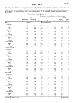 July 2012
                                                               WASDE - 508 - 35

Note: Tables on pages 35-37 present a record of the July projection and the final Estimate. Using world wheat production as an example, the "root mean
square error" means that chances are 2 out of 3 that the current forecast will not be above or below the final estimate by more than 3.0 percent.
Chances are 9 out of 10 (90% confidence level) that the difference will not exceed 5.0 percent. The average difference between the July projection and
the final estimate is 14.3 million tons, ranging from 1.0 million to 34.6 million tons. The July projection has been below the estimate 18 times and
above 13 times.
                                                        Reliability of July Projections 1/
                                                                                Differences between forecast and final estimate
                                                           90 percent                                                       Years
Commodity and                          Root mean           confidence                                               Below       Above
Region                                square error            interval       Average    Smallest     Largest         Final        Final
WHEAT                                            Percent                            Million Metric Tons
   Production
     World                                        3.0               5.0            14.3             1.0           34.6              18              13
     U.S.                                         3.7               6.3             1.7             0.2            6.2              13              18
     Foreign                                      3.2               5.5            13.9             0.3           34.7              19              12
   Exports
     World                                       6.0               10.2             5.9             0.2           18.7              19              12
     U.S.                                       11.5               19.5             2.8             0.2           10.0              19              12
     Foreign                                     7.3               12.4             5.4             0.1           21.3              20              11
   Domestic Use
     World                                        2.1               3.6             9.4             1.6           25.7              19              12
     U.S.                                         7.2              12.2             1.8             0.0            5.0              12              19
     Foreign                                      2.1               3.5             8.8             1.3           26.9              21              10
   Ending Stocks
    World                                       10.4               17.7            12.1             0.1           35.3              21              10
    U.S.                                        20.0               33.9             3.4             0.2           13.9              16              15
    Foreign                                     11.0               18.6            10.5             2.3           31.7              21              10
COARSE GRAINS 2/
   Production
     World                                       2.9                4.9            20.5             3.7           68.4              16              15
     U.S.                                       10.5               17.9            15.9             0.6           57.7              14              17
     Foreign                                     2.5                4.2            12.6             1.1           37.9              15              16
   Exports
     World                                       7.5               12.7             6.7             0.6           18.2              21              10
     U.S.                                       17.6               29.9             7.4             0.2           20.9              11              20
     Foreign                                    15.0               25.4             6.8             1.4           19.7              20              11
   Domestic Use
     World                                        1.6               2.8            11.9             0.0           26.7              16              15
     U.S.                                         4.8               8.2             7.2             0.3           22.2              20              11
     Foreign                                      1.8               3.1             9.2             1.0           30.5              17              14
   Ending Stocks
     World                                      18.7               31.8            19.2             1.6           60.2              19              12
     U.S.                                       40.9               69.3            13.8             0.5           50.5              12              19
     Foreign                                    14.9               25.2            11.1             0.2           29.2              22               9
RICE, milled
   Production
     World                                        2.6               4.4             7.4             0.4           24.0              20              11
     U.S.                                         4.8               8.1             0.2             0.0            0.6              16              13
     Foreign                                      2.6               4.5             7.4             0.5           24.3              20              11
   Exports
     World                                       9.6               16.3             1.5             0.0             6.7             22               9
     U.S.                                       10.9               18.4             0.2             0.0             1.0             15              12
     Foreign                                    10.5               17.8             1.5             0.0             6.5             22               9
   Domestic Use
     World                                        2.2               3.7             5.1             0.2           22.9              20              11
     U.S.                                         8.8              14.9             0.2             0.0            0.5              12              19
     Foreign                                      2.2               3.7             5.1             0.2           22.9              20              11
   Ending Stocks
      World                                     14.3               24.2             5.0             0.1           15.6              23               8
      U.S.                                      30.3               51.4             0.3             0.0            1.0              18              12
      Foreign                                   15.8               26.8             5.1             0.2           16.5              24               7
1/ Footnotes at end of table.                                                                                                       CONTINUED
 