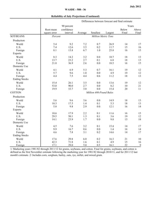 July 2012
                                                  WASDE - 508 - 36

                                     Reliability of July Projections (Continued)
                                                                  Differences between forecast and final estimate
                                              90 percent                                                       Years
Commodity and                   Root mean     confidence                                              Below            Above
Region                         square error      interval     Average     Smallest     Largest         Final            Final
SOYBEANS                              Percent                              Million Metric Tons
 Production
    World                              5.4            9.2          7.2          0.7        26.9           14              17
    U.S.                               7.4           12.6          3.5          0.2        11.7           15              16
    Foreign                            8.1           13.8          6.7          1.0        25.8           16              15
 Exports
    World                              8.3           14.2          3.2          0.0        10.7           18              13
    U.S.                              13.7           23.2          2.7          0.1         6.8           18              13
    Foreign                           21.8           36.9          2.6          0.0        10.5           16              15
 Domestic Use
    World                              4.1             6.9         5.3          0.7        16.1           19              12
    U.S.                               5.7             9.6         1.8          0.0         4.9           19              12
    Foreign                            4.4             7.5         4.4          0.6        11.2           18              13
 Ending Stocks
    World                             15.4           26.1          3.5          0.0      13.6             19              12
    U.S.                              53.0           90.0          2.7          0.0       8.2             10              21
    Foreign                           19.9           33.7          3.8          0.0      15.4             20              11
COTTON                                                                Million 480-Pound Bales
   Production
      World                              5.6            9.6           3.6         0.0       14.9          18              13
      U.S.                              10.3          17.5            1.4         0.1        5.3          18              13
      Foreign                            5.8            9.8           2.9         0.0       12.1          16              14
   Exports
      World                             10.6          17.9            2.2         0.1       11.6          16              15
      U.S.                              29.5          50.1            1.3         0.1        3.6          19              12
      Foreign                           14.1          23.9            1.7         0.0        9.8          13              18
   Domestic Use
      World                              4.5            7.6           3.2         0.1       15.4          14              17
      U.S.                               9.9          16.7            0.6         0.0        1.4          16              14
      Foreign                            4.6            7.8           3.1         0.2       14.6          14              17
   Ending Stocks
      World                             17.6          29.8            6.0         0.2       16.3          21              10
      U.S.                              42.3          71.8            1.6         0.1        4.9          15              16
      Foreign                           17.1          29.0            5.0         0.5       16.1          22               9
1/ Marketing years 1981/82 through 2011/12 for grains, soybeans, and cotton. Final for grains, soybeans, and cotton is
defined as the first November estimate following the marketing year for 1981/82 through 2010/11, and for 2011/12 last
month's estimate. 2/ Includes corn, sorghum, barley, oats, rye, millet, and mixed grain.
 