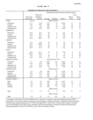 July 2012
                                                   WASDE - 508 - 37

                                    Reliability of United States July Projections 1/
                                                                  Differences between forecast and final estimate
                                               90 percent                                                       Years
                                Root mean      confidence                                              Below         Above
                               square error       interval     Average     Smallest      Largest        Final         Final
CORN                                   Percent                       Million Bushels
  Production                           11.7           19.8          572           12       2,034           17           14
  Exports                              18.1           30.7          266            0         775           11           18
  Domestic Use                          5.3            8.9          281           10         770           20           11
  Ending Stocks                        50.9           86.3          495           11       1,840           13           18
SORGHUM
 Production                            18.5           31.3           74            3         213           16           15
 Exports                               36.8           62.5           42            0         118           14           16
 Domestic Use                          17.5           29.7           50            3         139           13           18
 Ending Stocks                         62.8          106.6           53            0         174           11           19
BARLEY
 Production                             8.5           14.3           24            0          87           10           20
 Exports                               61.8          104.9           16            0          92           18           12
 Domestic Use                          10.9           18.4           28            0          87           13           17
 Ending Stocks                         24.3           41.3           31            1         114           12           19
OATS
  Production                           12.8           21.7          23           0           144            5           25
  Exports                             100.5          170.6           1           0             8            8           10
  Domestic Use                          6.6           11.1          18           0            67            9           20
  Ending Stocks                        18.2           30.8          15           2            68           14           17
SOYBEAN MEAL                                                       Thousand Short Tons
  Production                            5.7            9.6        1,325         118        4,432           21           10
  Exports                              16.2           27.4          888          81        2,450           17           14
  Domestic Use                          6.1           10.4          971          76        4,470           15           16
  Ending Stocks                        44.5           75.5           59           0          413           10           16
SOYBEAN OIL                                                           Million Pounds
  Production                            5.3            9.0          630          81        2,130           21           10
  Exports                              36.5           61.9          433           0        1,575           17           13
  Domestic Use                          4.5            7.7          466           0        2,300           17           13
  Ending Stocks                        42.5           72.2          512         106        1,568           17           14
ANIMAL PROD. 3/                                                       Million Pounds
  Beef                                  4.5            7.8          898         83         2,677           13            5
  Pork                                  2.9            5.0          383         39         1,372           10            8
  Broilers                              2.4            4.2          686        184         1,338            7           11
  Turkeys                               3.7            6.5          156          2           444            9            9
                                                                      Million Dozen
  Eggs                                  1.2            2.1           67            4         184           12               6
                                                                      Billion Pounds
  Milk                                  1.8            3.1          2.5          0.2          7.0          11               7
1/ See pages 35 and 36 for record of reliability for U.S. wheat, rice, soybeans, and cotton. Marketing years 1981/82
through 2011/12 for grains, soybeans, and cotton. Final for grains, soybeans, and cotton is defined as the first November
estimate following the marketing year for 1981/82 through 2010/11, and for 2011/12 last month's estimate. Calendar
years 1995 through 2012 for meats, eggs, and milk. Final for animal products is defined as latest annual production
estimate published by NASS for 1995-2011, and for 2012 last month's estimate.
 