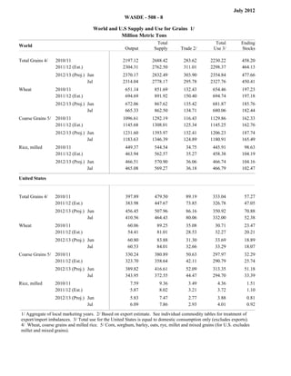 July 2012
                                                       WASDE - 508 - 8

                                      World and U.S Supply and Use for Grains 1/
                                                 Million Metric Tons
                                                                        Total                           Total           Ending
World
                                                       Output          Supply         Trade 2/         Use 3/           Stocks

Total Grains 4/    2010/11                            2197.12          2688.42         283.62         2230.22           458.20
                   2011/12 (Est.)                     2304.31          2762.50         311.01         2298.37           464.13
                                                              filler         filler          filler         filler           filler




                   2012/13 (Proj.) Jun                2370.17          2832.49         303.90         2354.84           477.66
                   2012/13 (Proj.) Jul                2314.04          2778.17         295.78         2327.76           450.41
                                                              filler         filler          filler         filler           filler




Wheat              2010/11                             651.14           851.69         132.43          654.46           197.23
                   2011/12 (Est.)                      694.69           891.92         150.40          694.74           197.18
                                                              filler         filler          filler         filler           filler




                   2012/13 (Proj.) Jun                 672.06           867.62         135.42          681.87           185.76
                   2012/13 (Proj.) Jul                 665.33           862.50         134.71          680.06           182.44
                                                              filler         filler          filler         filler           filler




Coarse Grains 5/ 2010/11                              1096.61          1292.19         116.43         1129.86           162.33
                 2011/12 (Est.)                       1145.68          1308.01         125.34         1145.25           162.76
                                                              filler         filler          filler         filler           filler




                   2012/13 (Proj.) Jun                1231.60          1393.97         132.41         1206.23           187.74
                   2012/13 (Proj.) Jul                1183.63          1346.39         124.89         1180.91           165.49
                                                              filler         filler          filler         filler           filler




Rice, milled       2010/11                             449.37           544.54          34.75          445.91            98.63
                   2011/12 (Est.)                      463.94           562.57          35.27          458.38           104.19
                                                              filler         filler          filler         filler           filler




                   2012/13 (Proj.) Jun                 466.51           570.90          36.06          466.74           104.16
                   2012/13 (Proj.) Jul                 465.08           569.27          36.18          466.79           102.47
                                                              filler         filler          filler         filler           filler




United States                                                           Total                           Total           Ending
                                                       Output                         Trade 2/
                                                                       Supply                          Use 3/           Stocks

Total Grains 4/   2010/11                              397.89           479.50          89.19          333.04            57.27
                  2011/12 (Est.)                       383.98           447.67          73.85          326.78            47.05
                                                              filler         filler          filler         filler           filler




                  2012/13 (Proj.) Jun                  456.45           507.96          86.16          350.92            70.88
                  2012/13 (Proj.) Jul                  410.56           464.43          80.06          332.00            52.38
                                                              filler         filler          filler         filler           filler




Wheat             2010/11                               60.06            89.25          35.08           30.71            23.47
                  2011/12 (Est.)                        54.41            81.01          28.53           32.27            20.21
                                                              filler         filler          filler         filler           filler




                  2012/13 (Proj.) Jun                   60.80            83.88          31.30           33.69            18.89
                  2012/13 (Proj.) Jul                   60.53            84.01          32.66           33.29            18.07
                                                              filler         filler          filler         filler           filler




Coarse Grains 5/ 2010/11                               330.24           380.89          50.63          297.97            32.29
                 2011/12 (Est.)                        323.70           358.64          42.11          290.79            25.74
                                                              filler         filler          filler         filler           filler




                  2012/13 (Proj.) Jun                  389.82           416.61          52.09          313.35            51.18
                  2012/13 (Proj.) Jul                  343.95           372.55          44.47          294.70            33.39
                                                              filler         filler          filler         filler           filler




Rice, milled      2010/11                                 7.59            9.36           3.49            4.36             1.51
                  2011/12 (Est.)                          5.87            8.02           3.21            3.72             1.10
                                                              filler         filler          filler         filler           filler




                  2012/13 (Proj.) Jun                     5.83            7.47           2.77            3.88             0.81
                  2012/13 (Proj.) Jul                     6.09            7.86           2.93            4.01             0.92
                                                              filler         filler          filler         filler           filler




 1/ Aggregate of local marketing years. 2/ Based on export estimate. See individual commodity tables for treatment of
 export/import imbalances. 3/ Total use for the United States is equal to domestic consumption only (excludes exports).
 4/ Wheat, coarse grains and milled rice. 5/ Corn, sorghum, barley, oats, rye, millet and mixed grains (for U.S. excludes
 millet and mixed grains).
 