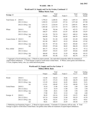 July 2012
                                                   WASDE - 508 - 9

                            World and U.S. Supply and Use for Grains, Continued 1/
                                             Million Metric Tons
                                                                         Total                            Total           Ending
Foreign 3/
                                                        Output          Supply         Trade 2/            Use            Stocks

Total Grains 4/   2010/11                             1,799.23         2,208.92         194.43         1,897.19           400.93
                  2011/12 (Est.)                      1,920.32         2,314.83         237.16         1,971.60           417.08
                                                              filler          filler          filler          filler           filler




                  2012/13 (Proj.) Jun                 1,913.72         2,324.54         217.74         2,003.91           406.78
                  2012/13 (Proj.) Jul                 1,903.48         2,313.74         215.73         1,995.76           398.03
                                                              filler          filler          filler          filler           filler




Wheat             2010/11                               591.08          762.44           97.36          623.75            173.77
                  2011/12 (Est.)                        640.27          810.91          121.87          662.48            176.97
                                                              filler          filler          filler          filler           filler




                  2012/13 (Proj.) Jun                   611.26          783.74          104.13          648.18            166.86
                  2012/13 (Proj.) Jul                   604.80          778.50          102.05          646.78            164.38
                                                              filler          filler          filler          filler           filler




Coarse Grains 5/ 2010/11                                766.38          911.30           65.80          831.89            130.04
                 2011/12 (Est.)                         821.98          949.37           83.23          854.46            137.02
                                                              filler          filler          filler          filler           filler




                  2012/13 (Proj.) Jun                   841.78          977.36           80.33          892.88            136.57
                  2012/13 (Proj.) Jul                   839.69          973.84           80.43          886.20            132.10
                                                              filler          filler          filler          filler           filler




Rice, milled      2010/11                               441.77          535.18           31.27          441.55             97.12
                  2011/12 (Est.)                        458.07          554.55           32.07          454.66            103.09
                                                              filler          filler          filler          filler           filler




                  2012/13 (Proj.) Jun                   460.68          563.43           33.29          462.86            103.35
                  2012/13 (Proj.) Jul                   458.99          561.40           33.25          462.78            101.55
                                                              filler          filler          filler          filler           filler




1/ Aggregate of local marketing years. 2/ Based on export estimate. See individual commodity tables for treatment of
export/import imbalances. 3/ Total foreign is equal to world minus United States. 4/ Wheat, coarse grains and milled rice.
5/ Corn, sorghum, barley, oats, rye, millet and mixed grains.

                                    World and U.S. Supply and Use for Cotton 1/
                                               Million 480-lb. Bales
                                                                         Total                            Total           Ending
                                                        Output          Supply         Trade 2/          Use 3/           Stocks

World             2010/11                               116.40          164.22           36.66          114.65             49.52
                  2011/12 (Est.)                        122.71          172.23           43.40          106.59             66.68
                  2012/13 (Proj.)   Jun                 115.29          182.62           36.95          109.01             74.51
                  2012/13 (Proj.)   Jul                 113.81          180.49           37.39          108.98             72.39
United States     2010/11                                18.10           21.06           14.38            3.90              2.60
                  2011/12 (Est.)                         15.57           18.19           11.60            3.30              3.30
                  2012/13 (Proj.)   Jun                  17.00           20.21           11.80            3.50              4.90
                  2012/13 (Proj.)   Jul                  17.00           20.31           12.10            3.40              4.80
Foreign 4/        2010/11                                98.29          143.16           22.29          110.75             46.92
                  2011/12 (Est.)                        107.14          154.04           31.80          103.29             63.38
                  2012/13 (Proj.)   Jun                  98.29          162.41           25.15          105.51             69.61
                  2012/13 (Proj.)   Jul                  96.81          160.19           25.29          105.58             67.59
1/ Marketing year beginning August 1. 2/ Based on export estimate. 3/ Includes U.S. domestic mill use only. 4/ Total
Foreign is equal to world minus United States. See global cotton tables for treatment of export/import imbalances.
 