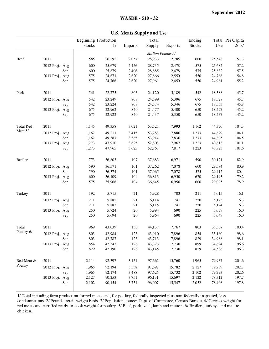 Usda report september 2012
