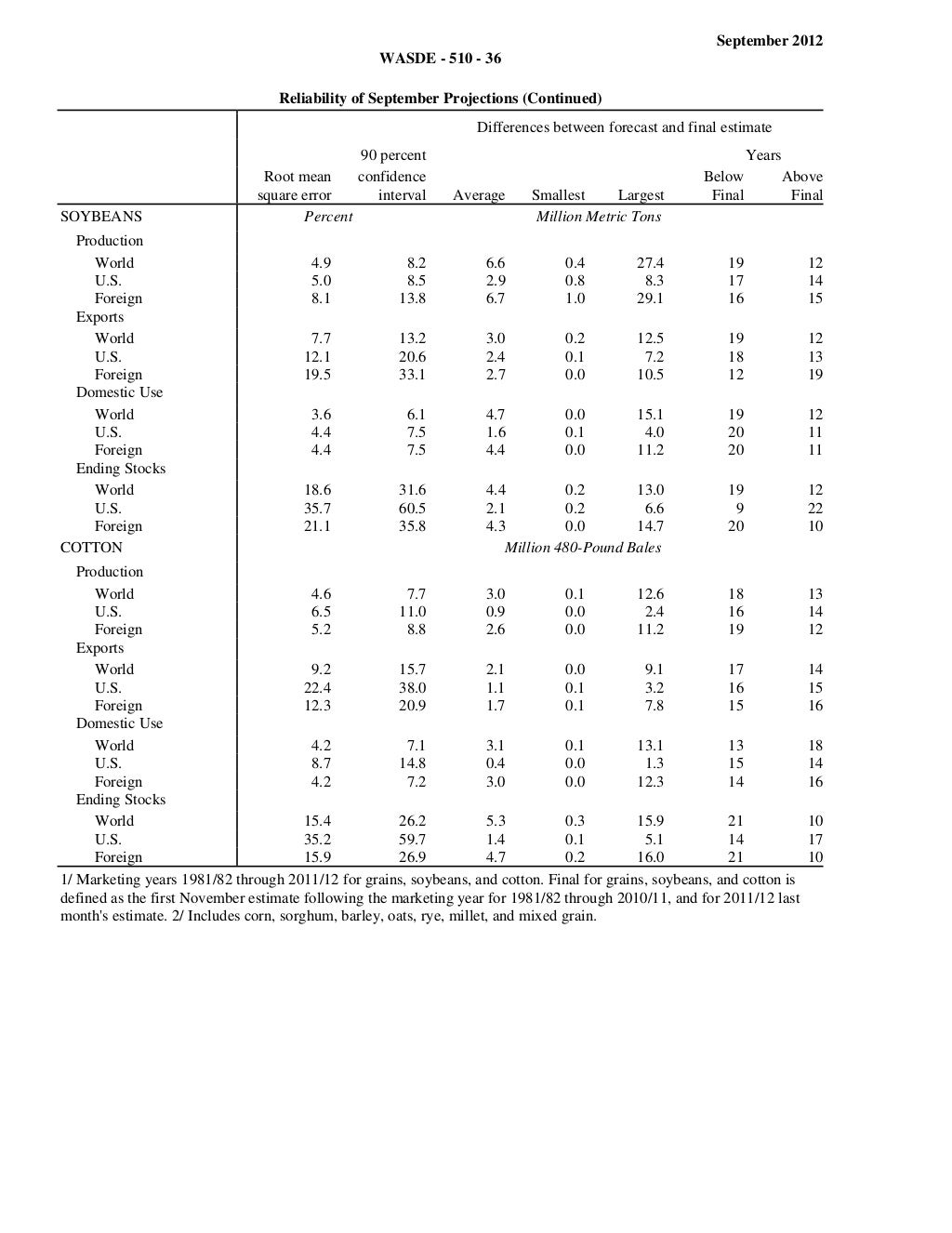 Usda report september 2012