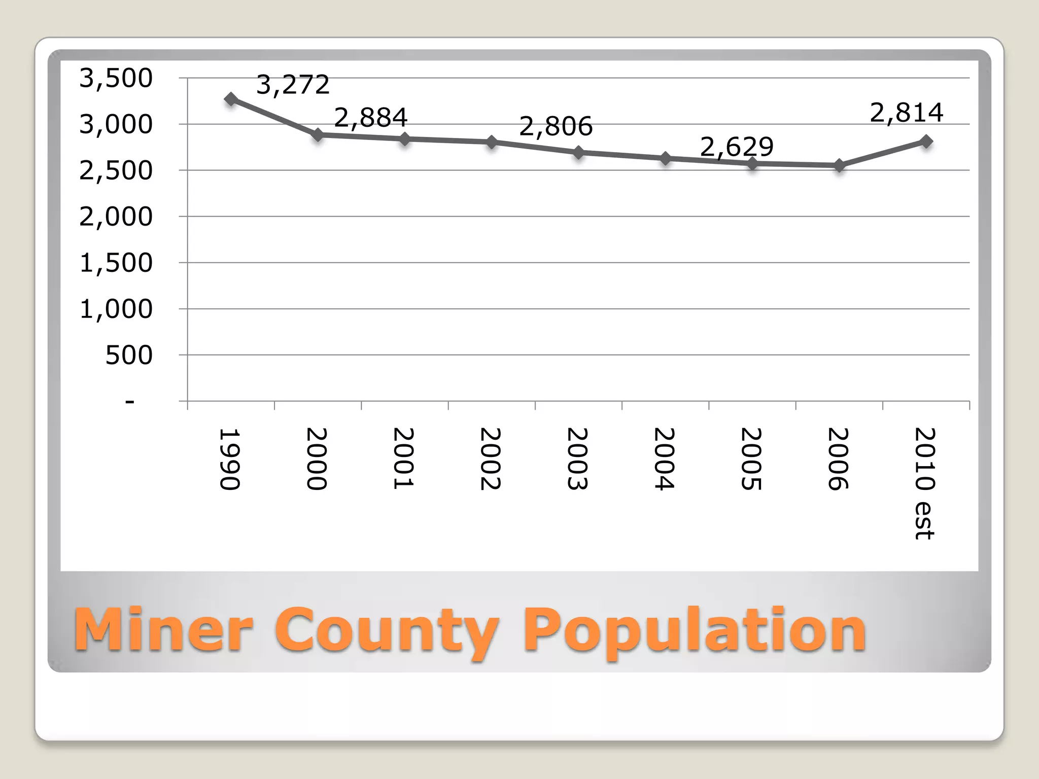 Miner County Historical Population Trend