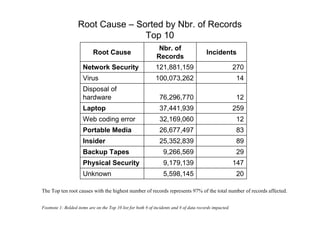 Root Cause – Sorted by Nbr. of Records
                                  Top 10
                                                               Nbr. of
                            Root Cause                                                    Incidents
                                                              Records
                      Network Security                        121,881,159                                 270
                      Virus                                   100,073,262                                 14
                      Disposal of
                      hardware                                  76,296,770                                12
                      Laptop                                    37,441,939                                259
                      Web coding error                          32,169,060                                12
                      Portable Media                            26,677,497                                83
                      Insider                                   25,352,839                                89
                      Backup Tapes                                9,266,569                               29
                      Physical Security                           9,179,139                               147
                      Unknown                                     5,598,145                               20

The Top ten root causes with the highest number of records represents 97% of the total number of records affected.


Footnote 1: Bolded items are on the Top 10 list for both # of incidents and # of data records impacted.
 