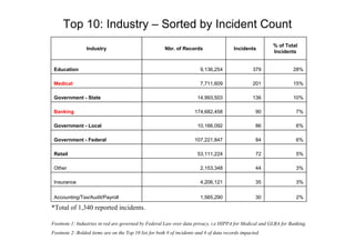 Top 10: Industry – Sorted by Incident Count
                                                                                                          % of Total
                 Industry                               Nbr. of Records                   Incidents
                                                                                                          Incidents


 Education                                                               9,136,254                 379            28%

 Medical                                                                 7,711,609                 201            15%

 Government - State                                                     14,993,503                 136            10%

 Banking                                                              174,682,458                   90             7%

 Government - Local                                                     10,166,092                  86             6%

 Government - Federal                                                 107,221,847                   84             6%

 Retail                                                                 53,111,224                  72             5%

 Other                                                                   2,153,348                  44             3%

 Insurance                                                               4,206,121                  35             3%

 Accounting/Tax/Audit/Payroll                                            1,565,290                  30             2%

*Total of 1,340 reported incidents.

Footnote 1: Industries in red are governed by Federal Law over data privacy, i.e HIPPA for Medical and GLBA for Banking.
Footnote 2: Bolded items are on the Top 10 list for both # of incidents and # of data records impacted.
 