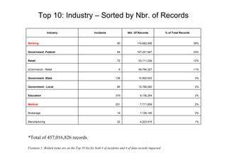 Top 10: Industry – Sorted by Nbr. of Records

                Industry                           Incidents                 Nbr. Of Records              % of Total Records


Banking                                                             90              174,682,458                                38%


Government -Federal                                                 84              107,221,847                                23%


Retail                                                              72               53,111,224                                12%


eCommerce - Retail                                                    9              49,784,327                                11%


Government -State                                                  136               14,993,503                                3%


Government - Local                                                  86               10,166,092                                2%


Education                                                          379                9,136,254                                2%


Medical                                                            201                7,711,609                                2%


Brokerage                                                           16                7,126,146                                2%


Manufacturing                                                       22                6,223,915                                1%




*Total of 457,016,826 records.

Footnote 1: Bolded items are on the Top 10 list for both # of incidents and # of data records impacted.
 