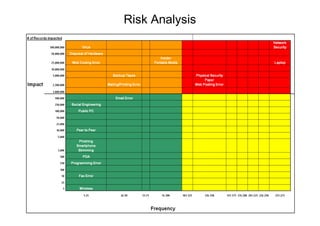 Risk Analysis
 