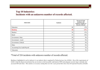 Top 10 Industries:
          Incidents with an unknown number of records affected.

                                                                                                                   Percent of Total
                                                                                                                    Incidents with
                       INDUSTRY                                                Incidents
                                                                                                                 Unknown Number of
                                                                                                                  Records Affected

 Education                                                                                                48                    15%
 Banking                                                                                                  40                    12%
 Medical                                                                                                  38                    12%
 Retail                                                                                                   33                    10%
 Government -State                                                                                        28                     9%
 Government - Local                                                                                       19                     6%
 Government -Federal                                                                                      18                     6%
 Other                                                                                                    18                     6%
 Accounting/Tax/Audit/Payroll                                                                             10                     3%
 Telecomm                                                                                                 10                     3%


*Total of 324 incidents with unknown number of records affected.

Banking is highlighted in red to indicate it is an industry that is regulated by Federal privacy law (GLBA). One of the requirements of
GLBA is that the financial institution has an inventory of all non public information (NPI) and adequate security logs to identify who
accessed NPI and when. This statistic is in essence stating that over the 5 year period there have been 40 reported breaches of GLBA.
 