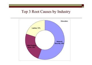 Top 3 Root Causes by Industry

                              Education



        Laptop, 13%




                        Network
                      Security, 36%
   Web Posting
    Error, 16%
 