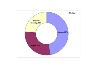 Medical



  Physical
Security, 13%




                Laptop, 26%




Paper, 16%
 