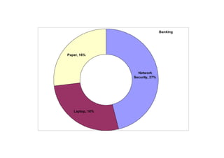 Banking




Paper, 16%




                   Network
                 Security, 27%




   Laptop, 16%
 