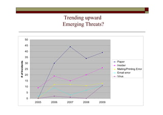 Trending upward
                                    Emerging Threats?

                 50

                 45

                 40

                 35
# of Incidents




                                                          Paper
                 30
                                                          Insider
                 25                                       Mailing/Printing Error
                                                          Email error
                 20
                                                          Virus
                 15

                 10

                  5

                  0
                      2005   2006    2007   2008   2009
 