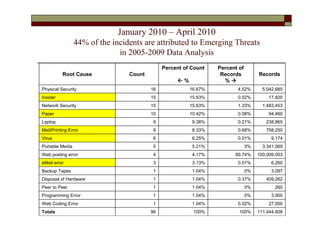 January 2010 – April 2010
                 44% of the incidents are attributed to Emerging Threats
                              in 2005-2009 Data Analysis
                                              Percent of Count   Percent of
          Root Cause             Count                            Records          Records
                                                   %              %
Physical Security                        16             16.67%          4.52%        5,042,685
Insider                                  15             15.63%          0.02%          17,820
Network Security                         15             15.63%          1.33%        1,483,453
Paper                                    10             10.42%          0.08%          94,460
Laptop                                   9               9.38%          0.21%         238,865
Mail/Printing Error                      8               8.33%          0.68%         758,250
Virus                                    6               6.25%          0.01%            9,174
Portable Media                           5               5.21%                3%     3,341,069
Web posting error                        4               4.17%         89.74%      100,009,053
eMail error                              3               3.13%          0.01%            6,260
Backup Tapes                             1               1.04%                0%         3,097
Disposal of Hardware                     1               1.04%          0.37%         409,262
Peer to Peer                             1               1.04%                0%          260
Programming Error                        1               1.04%                0%         3,900
Web Coding Error                         1               1.04%          0.02%          27,000
Totals                                   96              100%            100%      111,444,608
 