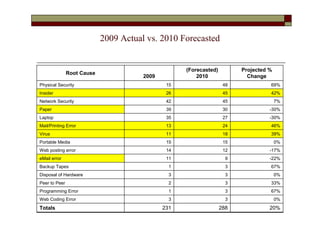 2009 Actual vs. 2010 Forecasted


                                                    (Forecasted)         Projected %
               Root Cause
                                       2009             2010               Change
Physical Security                              15                   48             69%
Insider                                        26                   45             42%
Network Security                               42                   45                 7%
Paper                                          39                   30             -30%
Laptop                                         35                   27             -30%
Mail/Printing Error                            13                   24             46%
Virus                                          11                   18             39%
Portable Media                                 15                   15                 0%
Web posting error                              14                   12             -17%
eMail error                                    11                    9             -22%
Backup Tapes                                    1                    3             67%
Disposal of Hardware                            3                    3                 0%
Peer to Peer                                    2                    3             33%
Programming Error                               1                    3             67%
Web Coding Error                                3                    3                 0%
Totals                                        231                  288             20%
 