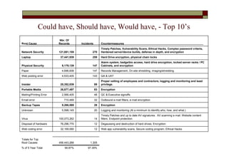Could have, Should have, Would have, - Top 10’s
                         Nbr. Of
Root Cause               Records       Incidents        Countermeasures
                                                        Timely Patches, Vulnerability Scans, Ethical Hacks, Complex password criteria,
Network Security         121,881,159           270      Hardened server/device builds, defense in depth, and encryption
Laptop                    37,441,939           259      Hard Drive encryption, physical chain locks
                                                        Alarm system, badge/bio access, hard drive encryption, locked server racks / PC
Physical Security          9,179,139           147      Cabinets, and encryption
Paper                      4,696,608           147      Records Management, On-site shredding, imaging/shredding.
Web posting error          4,533,405           143      QA & UAT
                                                        Proper vetting of employees and contractors, logging and monitoring and least
Insider                   25,352,839               89   privilege.
Portable Media            26,677,497               83   Encryption
Mailing/Printing Error     2,566,405               48   QC & Executive signoffs
Email error                 710,469                32   Outbound e-mail filters; e-mail encryption
Backup Tapes               9,266,569               29   Encryption
Unknown                    5,598,145               20   Logging and monitoring (At a minimum to identify who, how, and what.)
                                                        Timely Patches and up to date AV signatures. AV scanning e-mail. Website content
Virus                    100,073,262               14   filters. Endpoint protection.
Disposal of hardware      76,296,770               12   Degaussing and destruction of hard drives; Encryption
Web coding error          32,169,060               12   Web app vulnerability scans, Secure coding program, Ethical Hacks


Totals for Top
Root Causes:             456,443,266         1,305
% of 5 Year Total            99.87%        97.39%
 