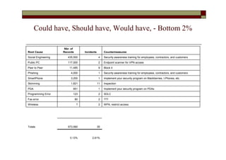 Could have, Should have, Would have, - Bottom 2%

                      Nbr. of
Root Cause           Records         Incidents        Countermeasures
Social Engineering      435,000                  4    Security awareness training for employees, contractors, and customers
Public PC               117,000                  2    Endpoint scanner for VPN access
Peer to Peer             11,485                  9    Block it
Phishing                  4,000                  1    Security awareness training for employees, contractors, and customers
SmartPhone                3,200                  1    Implement your security program on Blackberries, I-Phones, etc.
Skimming                  1,821                  11   Inspection
PDA                         851                  1    Implement your security program on PDAs
Programming Error           123                  2    SDLC
Fax error                       80               2    ???
Wireless                        ?                2    WPA, restrict access




Totals                  573,560                  35



                          0.13%           2.61%
 