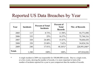 Reported US Data Breaches by Year
                                                         Percent of
                                Percent of Total
    Year        Incidents                                    Total             Nbr. of Records
                                     Incidents
                                                            Records
      2005              117                  8.73%              11.98%                    54,771,890
      2006              335                    25%              16.57%                    75,744,316
      2007              328                24.48%               15.47%                    70,684,438
      2008              320                23.88%                7.62%                    34,824,336
      2009              240                17.91%             48.36%*                  220,991,846*

Totals                1,340                  100%                 100%                   457,016,826

*          A single incident in 2009 was responsible for 100,000,000 records. Due to a single event,
           or a few events, skewing the number of records, it is more important to look at the
           number of incidents reported for a year to year comparison than the number of records.
 