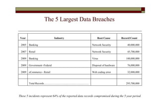 The 5 Largest Data Breaches

 Year                         Industry                        Root Cause          Record Count

 2005   Banking                                           Network Security            40,000,000

 2007   Retail                                            Network Security            45,700,000

 2009   Banking                                           Virus                      100,000,000

 2009   Government -Federal                               Disposal of hardware        76,000,000

 2009   eCommerce - Retail                                Web coding error            32,000,000



        Total Records……………………………………………                                               293,700,000



These 5 incidents represent 64% of the reported data records compromised during the 5 year period.
 