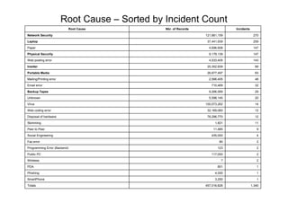 Root Cause – Sorted by Incident Count
                          Root Cause            Nbr. of Records                 Incidents

Network Security                                                  121,881,159                270

Laptop                                                             37,441,939                259

Paper                                                               4,696,608                147

Physical Security                                                   9,179,139                147

Web posting error                                                   4,533,405                143

Insider                                                            25,352,839                 89

Portable Media                                                     26,677,497                 83

Mailing/Printing error                                              2,566,405                 48

Email error                                                          710,469                  32

Backup Tapes                                                        9,266,569                 29

Unknown                                                             5,598,145                 20

Virus                                                             100,073,262                 14

Web coding error                                                   32,169,060                 12

Disposal of hardware                                               76,296,770                 12

Skimming                                                                1,821                 11

Peer to Peer                                                          11,485                   9

Social Engineering                                                   435,000                   4

Fax error                                                                 80                   2

Programming Error (Backend)                                              123                   2

Public PC                                                            117,000                   2

Wireless                                                                   ?                   2

PDA                                                                      851                   1

Phishing                                                                4,000                  1

SmartPhone                                                              3,200                  1

Totals                                                            457,016,826               1,340
 