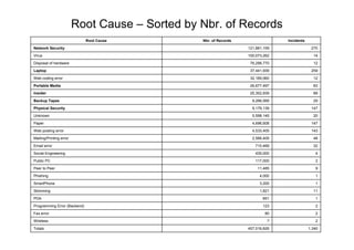 Root Cause – Sorted by Nbr. of Records
                              Root Cause        Nbr. of Records                 Incidents
Network Security                                                  121,881,159                270
Virus                                                             100,073,262                 14
Disposal of hardware                                               76,296,770                 12
Laptop                                                             37,441,939                259
Web coding error                                                   32,169,060                 12
Portable Media                                                     26,677,497                 83
Insider                                                            25,352,839                 89
Backup Tapes                                                        9,266,569                 29
Physical Security                                                   9,179,139                147
Unknown                                                             5,598,145                 20
Paper                                                               4,696,608                147
Web posting error                                                   4,533,405                143
Mailing/Printing error                                              2,566,405                 48
Email error                                                          710,469                  32
Social Engineering                                                   435,000                   4
Public PC                                                            117,000                   2
Peer to Peer                                                          11,485                   9
Phishing                                                                4,000                  1
SmartPhone                                                              3,200                  1
Skimming                                                                1,821                 11
PDA                                                                      851                   1
Programming Error (Backend)                                              123                   2
Fax error                                                                 80                   2
Wireless                                                                   ?                   2
Totals                                                            457,016,826               1,340
 