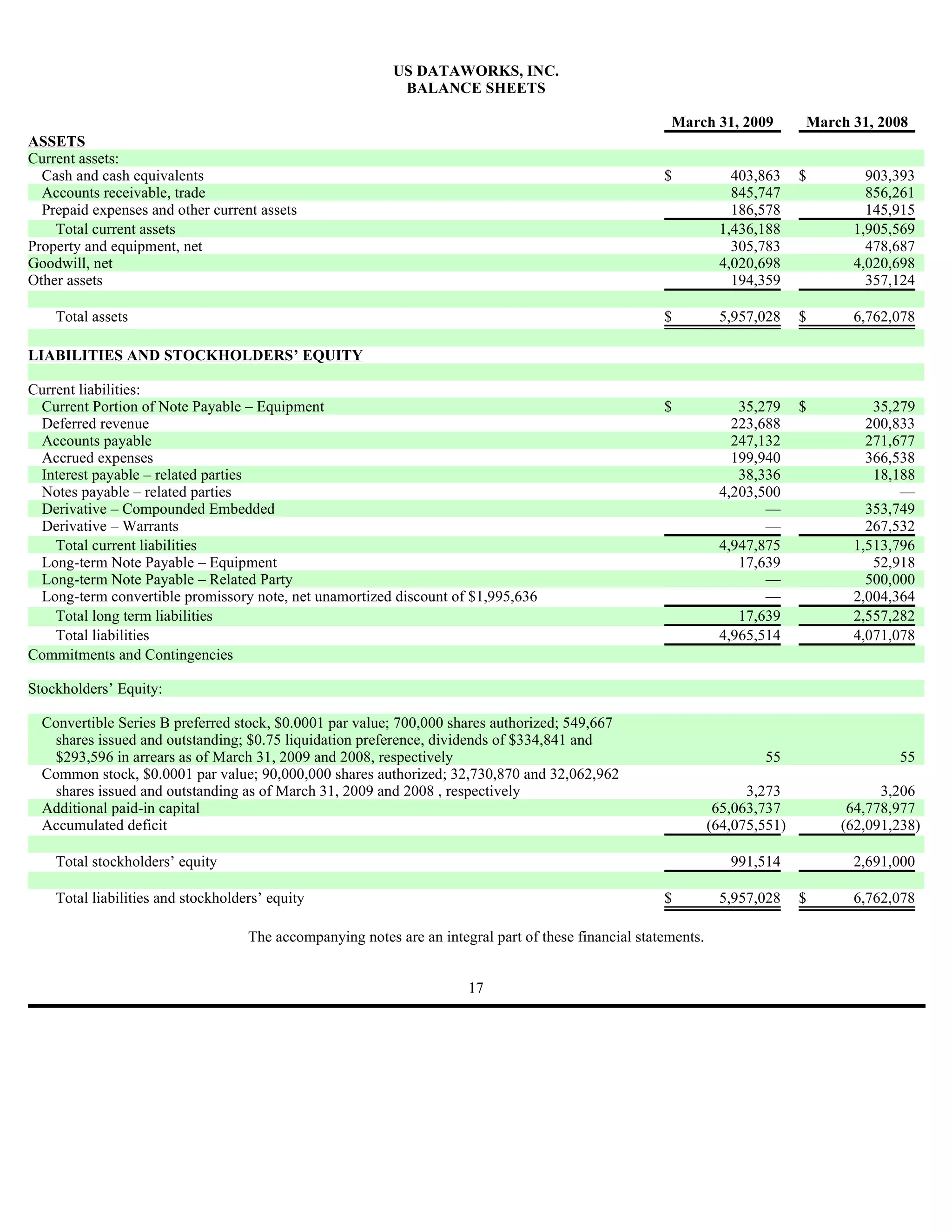 US DATAWORKS, INC.
                                                            BALANCE SHEETS

                                                                                                        March 31, 2009          March 31, 2008
ASSETS
Current assets:
  Cash and cash equivalents                                                                            $            403,863     $       903,393
  Accounts receivable, trade                                                                                        845,747             856,261
  Prepaid expenses and other current assets                                                                         186,578             145,915
    Total current assets                                                                                          1,436,188           1,905,569
Property and equipment, net                                                                                         305,783             478,687
Goodwill, net                                                                                                     4,020,698           4,020,698
Other assets                                                                                                        194,359             357,124

    Total assets                                                                                       $          5,957,028     $     6,762,078

LIABILITIES AND STOCKHOLDERS’ EQUITY

Current liabilities:
 Current Portion of Note Payable – Equipment                                                           $             35,279     $        35,279
 Deferred revenue                                                                                                   223,688             200,833
 Accounts payable                                                                                                   247,132             271,677
 Accrued expenses                                                                                                   199,940             366,538
 Interest payable – related parties                                                                                  38,336              18,188
 Notes payable – related parties                                                                                  4,203,500                  —
 Derivative – Compounded Embedded                                                                                        —              353,749
 Derivative – Warrants                                                                                                   —              267,532
    Total current liabilities                                                                                     4,947,875           1,513,796
 Long-term Note Payable – Equipment                                                                                  17,639              52,918
 Long-term Note Payable – Related Party                                                                                  —              500,000
 Long-term convertible promissory note, net unamortized discount of $1,995,636                                           —            2,004,364
    Total long term liabilities                                                                                      17,639           2,557,282
    Total liabilities                                                                                             4,965,514           4,071,078
Commitments and Contingencies

Stockholders’ Equity:

  Convertible Series B preferred stock, $0.0001 par value; 700,000 shares authorized; 549,667
   shares issued and outstanding; $0.75 liquidation preference, dividends of $334,841 and
   $293,596 in arrears as of March 31, 2009 and 2008, respectively                                                       55                 55
  Common stock, $0.0001 par value; 90,000,000 shares authorized; 32,730,870 and 32,062,962
   shares issued and outstanding as of March 31, 2009 and 2008 , respectively                                          3,273              3,206
  Additional paid-in capital                                                                                      65,063,737         64,778,977
  Accumulated deficit                                                                                            (64,075,551)       (62,091,238)

    Total stockholders’ equity                                                                                      991,514           2,691,000

    Total liabilities and stockholders’ equity                                                         $          5,957,028     $     6,762,078

                                    The accompanying notes are an integral part of these financial statements.


                                                                       17
 