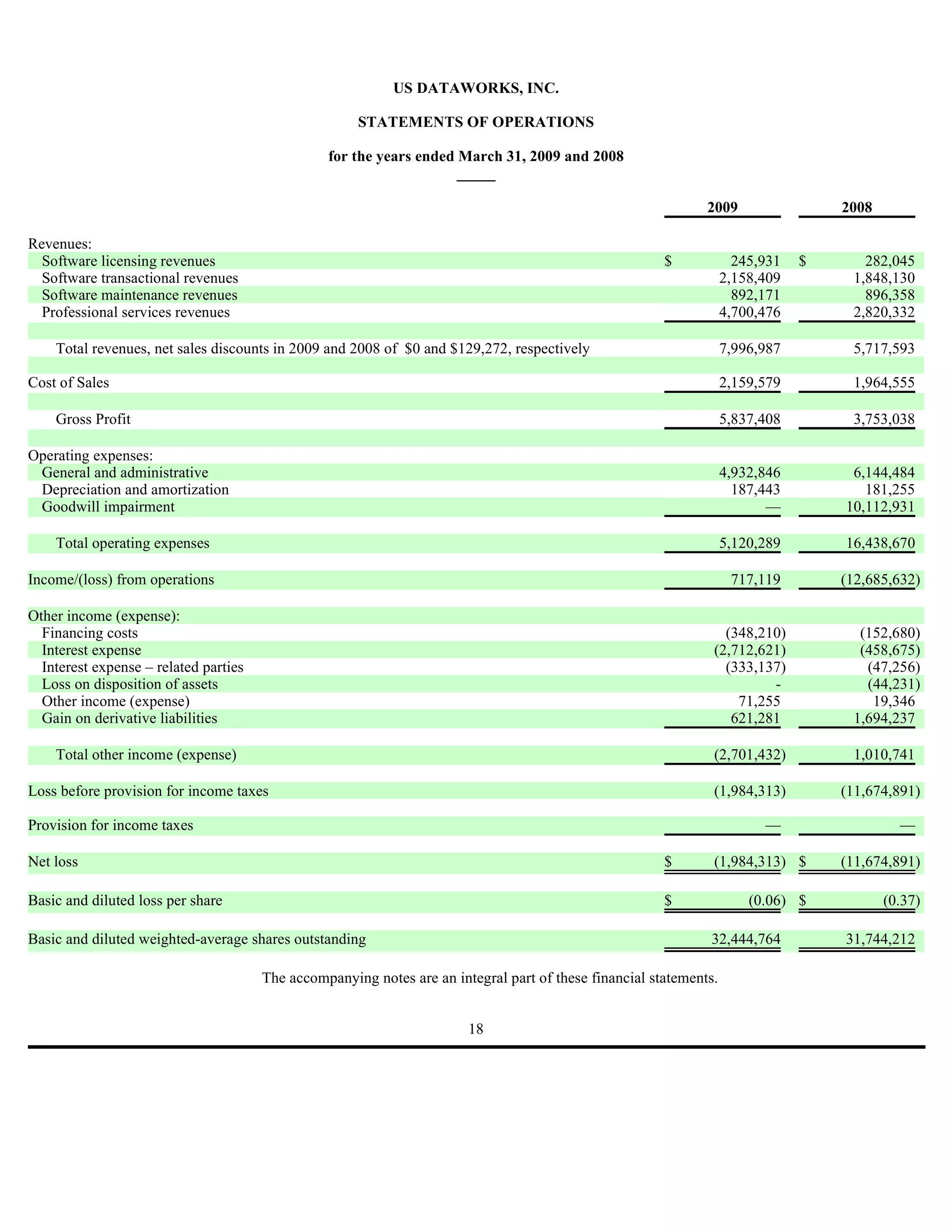 US DATAWORKS, INC.

                                                      STATEMENTS OF OPERATIONS

                                                 for the years ended March 31, 2009 and 2008
                                                                     _____

                                                                                                               2009                 2008

Revenues:
  Software licensing revenues                                                                           $             245,931   $      282,045
  Software transactional revenues                                                                                   2,158,409        1,848,130
  Software maintenance revenues                                                                                       892,171          896,358
  Professional services revenues                                                                                    4,700,476        2,820,332

    Total revenues, net sales discounts in 2009 and 2008 of $0 and $129,272, respectively                           7,996,987        5,717,593

Cost of Sales                                                                                                       2,159,579        1,964,555

    Gross Profit                                                                                                    5,837,408        3,753,038

Operating expenses:
 General and administrative                                                                                         4,932,846        6,144,484
 Depreciation and amortization                                                                                        187,443          181,255
 Goodwill impairment                                                                                                       —        10,112,931

    Total operating expenses                                                                                        5,120,289       16,438,670

Income/(loss) from operations                                                                                        717,119        (12,685,632)

Other income (expense):
  Financing costs                                                                                                 (348,210)           (152,680)
  Interest expense                                                                                              (2,712,621)           (458,675)
  Interest expense – related parties                                                                              (333,137)            (47,256)
  Loss on disposition of assets                                                                                          -             (44,231)
  Other income (expense)                                                                                            71,255              19,346
  Gain on derivative liabilities                                                                                   621,281           1,694,237

    Total other income (expense)                                                                                (2,701,432)          1,010,741

Loss before provision for income taxes                                                                          (1,984,313)         (11,674,891)

Provision for income taxes                                                                                                —                  —

Net loss                                                                                                $       (1,984,313) $       (11,674,891)

Basic and diluted loss per share                                                                        $               (0.06) $           (0.37)

Basic and diluted weighted-average shares outstanding                                                          32,444,764           31,744,212

                                       The accompanying notes are an integral part of these financial statements.


                                                                        18
 