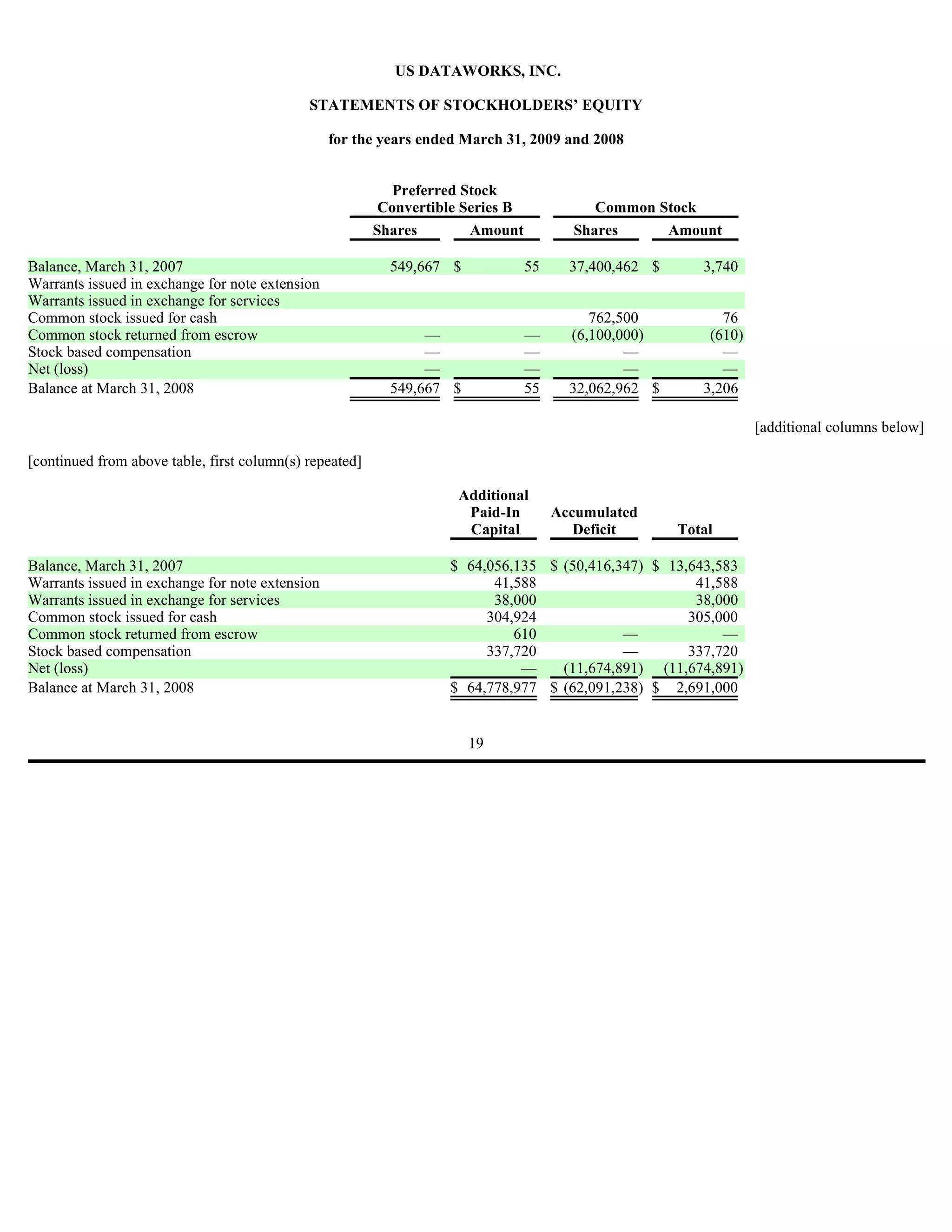 US DATAWORKS, INC.

                                             STATEMENTS OF STOCKHOLDERS’ EQUITY

                                                 for the years ended March 31, 2009 and 2008


                                                            Preferred Stock
                                                          Convertible Series B             Common Stock
                                                         Shares        Amount           Shares     Amount

Balance, March 31, 2007                                    549,667 $             55     37,400,462 $      3,740
Warrants issued in exchange for note extension
Warrants issued in exchange for services
Common stock issued for cash                                                               762,500           76
Common stock returned from escrow                               —                —      (6,100,000)        (610)
Stock based compensation                                        —                —              —            —
Net (loss)                                                      —                —              —            —
Balance at March 31, 2008                                  549,667 $             55     32,062,962 $      3,206

                                                                                                                   [additional columns below]

[continued from above table, first column(s) repeated]

                                                                    Additional
                                                                     Paid-In          Accumulated
                                                                     Capital             Deficit       Total

Balance, March 31, 2007                                            $ 64,056,135 $ (50,416,347) $ 13,643,583
Warrants issued in exchange for note extension                           41,588                      41,588
Warrants issued in exchange for services                                 38,000                      38,000
Common stock issued for cash                                            304,924                     305,000
Common stock returned from escrow                                           610            —             —
Stock based compensation                                                337,720            —        337,720
Net (loss)                                                                   —    (11,674,891) (11,674,891)
Balance at March 31, 2008                                          $ 64,778,977 $ (62,091,238) $ 2,691,000


                                                                       19
 