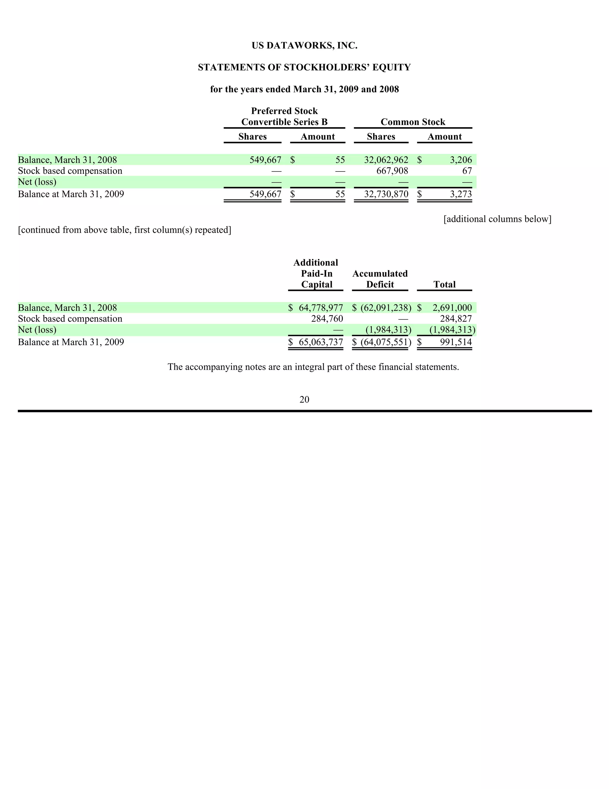 US DATAWORKS, INC.

                                             STATEMENTS OF STOCKHOLDERS’ EQUITY

                                                for the years ended March 31, 2009 and 2008

                                                            Preferred Stock
                                                          Convertible Series B             Common Stock
                                                         Shares        Amount           Shares     Amount

Balance, March 31, 2008                                    549,667 $             55     32,062,962 $        3,206
Stock based compensation                                        —                —         667,908             67
Net (loss)                                                      —                —              —              —
Balance at March 31, 2009                                  549,667 $             55     32,730,870 $        3,273

                                                                                                          [additional columns below]
[continued from above table, first column(s) repeated]


                                                                    Additional
                                                                     Paid-In          Accumulated
                                                                     Capital             Deficit        Total

Balance, March 31, 2008                                            $ 64,778,977 $ (62,091,238) $ 2,691,000
Stock based compensation                                                284,760            —        284,827
Net (loss)                                                                   —     (1,984,313)   (1,984,313)
Balance at March 31, 2009                                          $ 65,063,737 $ (64,075,551) $    991,514

                                     The accompanying notes are an integral part of these financial statements.


                                                                       20
 