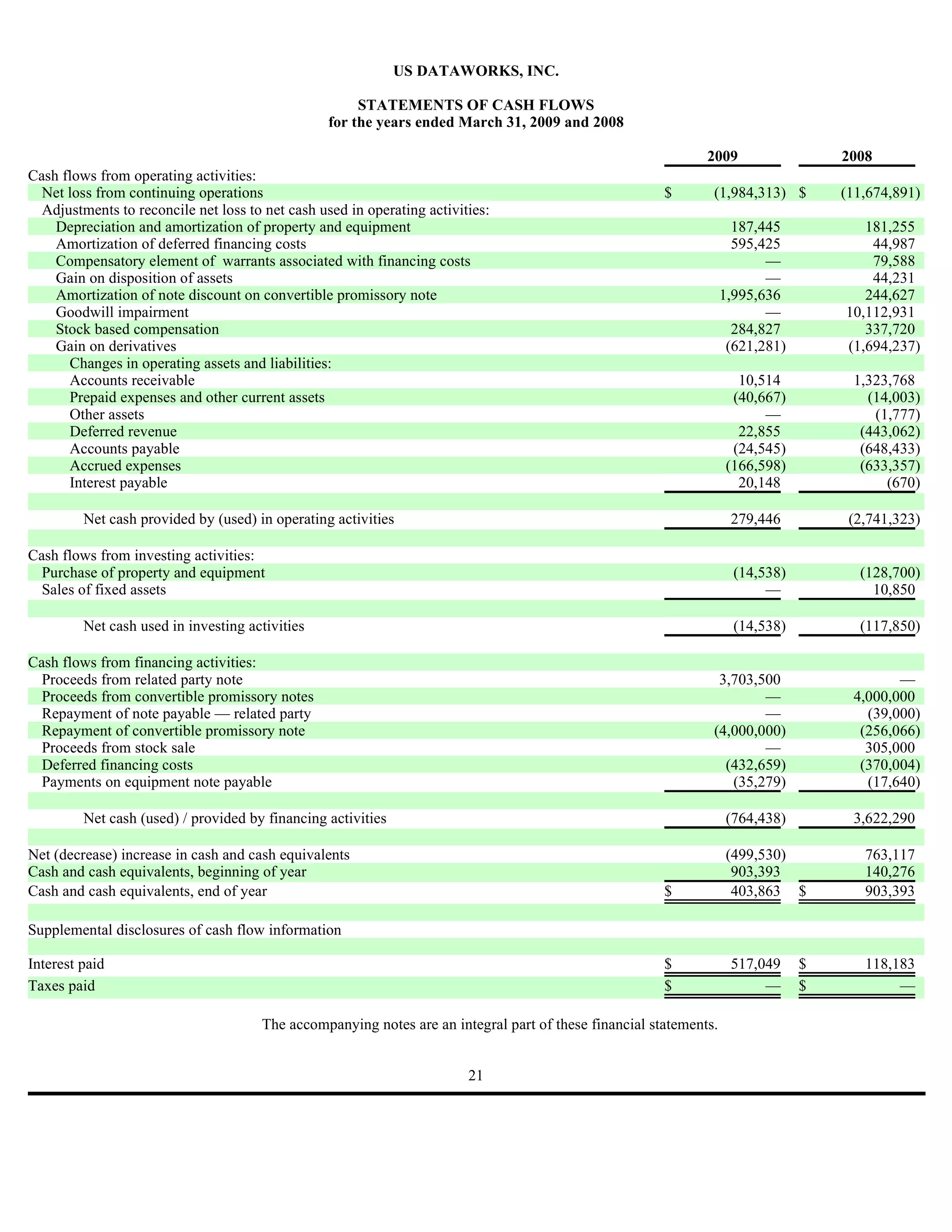 US DATAWORKS, INC.

                                                       STATEMENTS OF CASH FLOWS
                                                  for the years ended March 31, 2009 and 2008

                                                                                                               2009                  2008
Cash flows from operating activities:
  Net loss from continuing operations                                                                   $       (1,984,313) $        (11,674,891)
  Adjustments to reconcile net loss to net cash used in operating activities:
    Depreciation and amortization of property and equipment                                                           187,445           181,255
    Amortization of deferred financing costs                                                                          595,425            44,987
    Compensatory element of warrants associated with financing costs                                                       —             79,588
    Gain on disposition of assets                                                                                          —             44,231
    Amortization of note discount on convertible promissory note                                                    1,995,636           244,627
    Goodwill impairment                                                                                                    —         10,112,931
    Stock based compensation                                                                                          284,827           337,720
    Gain on derivatives                                                                                              (621,281)       (1,694,237)
      Changes in operating assets and liabilities:
      Accounts receivable                                                                                             10,514          1,323,768
      Prepaid expenses and other current assets                                                                      (40,667)           (14,003)
      Other assets                                                                                                        —              (1,777)
      Deferred revenue                                                                                                22,855           (443,062)
      Accounts payable                                                                                               (24,545)          (648,433)
      Accrued expenses                                                                                              (166,598)          (633,357)
      Interest payable                                                                                                20,148               (670)

         Net cash provided by (used) in operating activities                                                         279,446          (2,741,323)

Cash flows from investing activities:
  Purchase of property and equipment                                                                                  (14,538)         (128,700)
  Sales of fixed assets                                                                                                    —             10,850

         Net cash used in investing activities                                                                        (14,538)         (117,850)

Cash flows from financing activities:
  Proceeds from related party note                                                                               3,703,500                   —
  Proceeds from convertible promissory notes                                                                            —             4,000,000
  Repayment of note payable — related party                                                                             —               (39,000)
  Repayment of convertible promissory note                                                                      (4,000,000)            (256,066)
  Proceeds from stock sale                                                                                              —               305,000
  Deferred financing costs                                                                                        (432,659)            (370,004)
  Payments on equipment note payable                                                                               (35,279)             (17,640)

         Net cash (used) / provided by financing activities                                                         (764,438)         3,622,290

Net (decrease) increase in cash and cash equivalents                                                                (499,530)           763,117
Cash and cash equivalents, beginning of year                                                                         903,393            140,276
Cash and cash equivalents, end of year                                                                  $            403,863 $          903,393

Supplemental disclosures of cash flow information

Interest paid                                                                                           $            517,049     $      118,183
Taxes paid                                                                                              $                 —      $           —

                                       The accompanying notes are an integral part of these financial statements.


                                                                         21
 