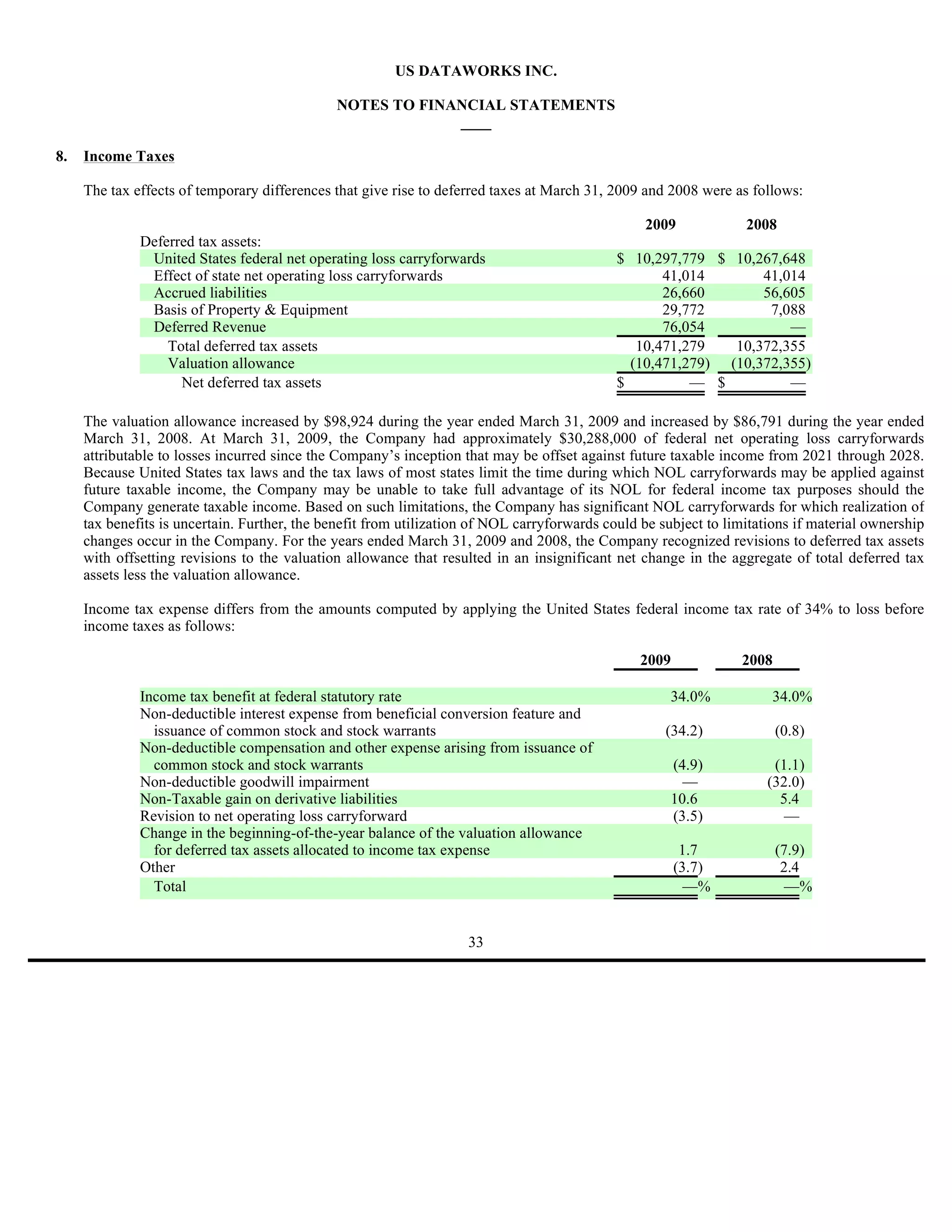 US DATAWORKS INC.

                                              NOTES TO FINANCIAL STATEMENTS
                                                           ____

8.   Income Taxes

     The tax effects of temporary differences that give rise to deferred taxes at March 31, 2009 and 2008 were as follows:

                                                                                                 2009             2008
              Deferred tax assets:
               United States federal net operating loss carryforwards                        $ 10,297,779 $ 10,267,648
               Effect of state net operating loss carryforwards                                     41,014       41,014
               Accrued liabilities                                                                  26,660       56,605
               Basis of Property & Equipment                                                        29,772        7,088
               Deferred Revenue                                                                     76,054           —
                  Total deferred tax assets                                                     10,471,279   10,372,355
                  Valuation allowance                                                          (10,471,279) (10,372,355)
                    Net deferred tax assets                                                  $          — $          —

     The valuation allowance increased by $98,924 during the year ended March 31, 2009 and increased by $86,791 during the year ended
     March 31, 2008. At March 31, 2009, the Company had approximately $30,288,000 of federal net operating loss carryforwards
     attributable to losses incurred since the Company’s inception that may be offset against future taxable income from 2021 through 2028.
     Because United States tax laws and the tax laws of most states limit the time during which NOL carryforwards may be applied against
     future taxable income, the Company may be unable to take full advantage of its NOL for federal income tax purposes should the
     Company generate taxable income. Based on such limitations, the Company has significant NOL carryforwards for which realization of
     tax benefits is uncertain. Further, the benefit from utilization of NOL carryforwards could be subject to limitations if material ownership
     changes occur in the Company. For the years ended March 31, 2009 and 2008, the Company recognized revisions to deferred tax assets
     with offsetting revisions to the valuation allowance that resulted in an insignificant net change in the aggregate of total deferred tax
     assets less the valuation allowance.

     Income tax expense differs from the amounts computed by applying the United States federal income tax rate of 34% to loss before
     income taxes as follows:

                                                                                                 2009            2008

              Income tax benefit at federal statutory rate                                            34.0%           34.0%
              Non-deductible interest expense from beneficial conversion feature and
                issuance of common stock and stock warrants                                          (34.2)             (0.8)
              Non-deductible compensation and other expense arising from issuance of
                common stock and stock warrants                                                       (4.9)            (1.1)
              Non-deductible goodwill impairment                                                        —             (32.0)
              Non-Taxable gain on derivative liabilities                                              10.6              5.4
              Revision to net operating loss carryforward                                             (3.5)              —
              Change in the beginning-of-the-year balance of the valuation allowance
                for deferred tax assets allocated to income tax expense                                  1.7            (7.9)
              Other                                                                                     (3.7)            2.4
                Total                                                                                     —%              —%


                                                                    33
 