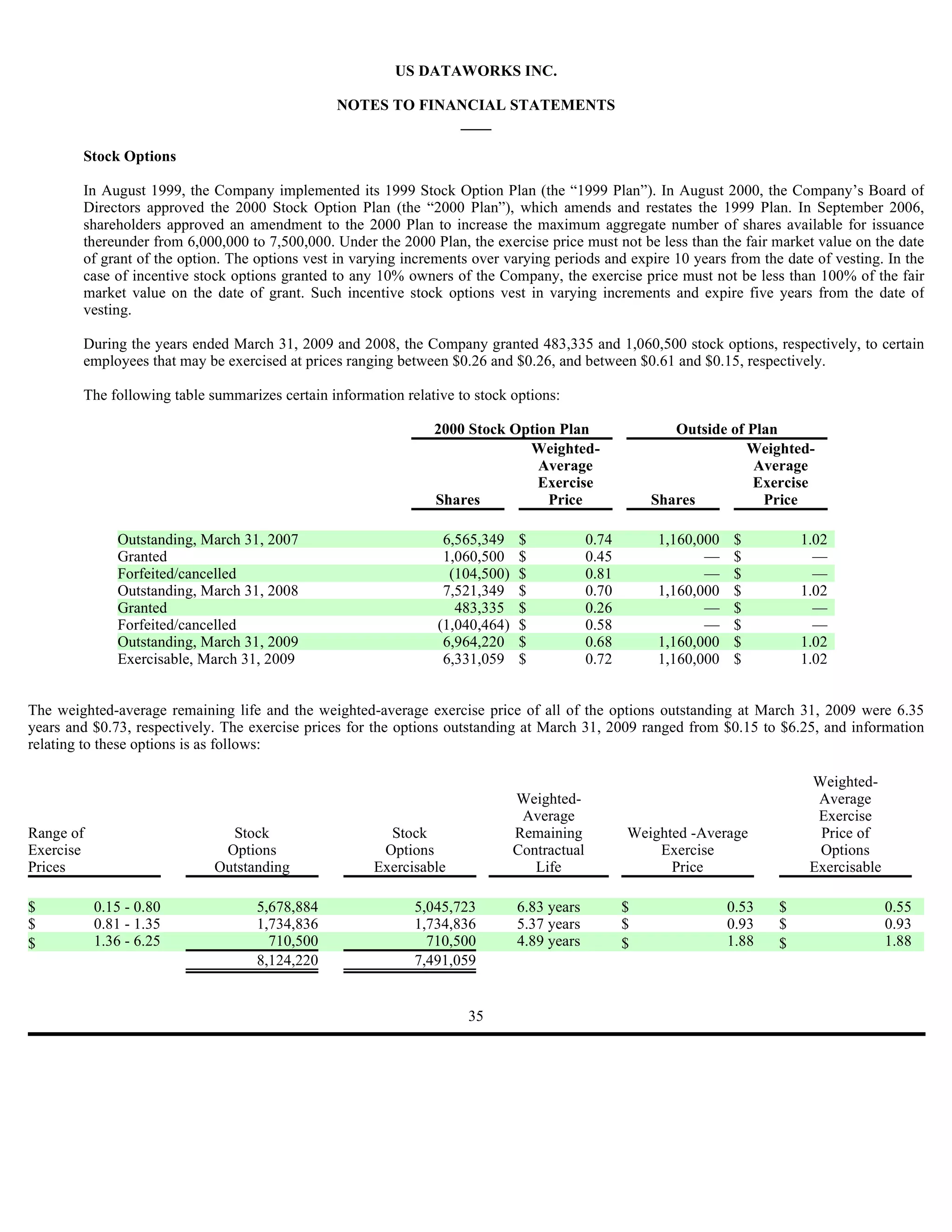 US DATAWORKS INC.

                                                NOTES TO FINANCIAL STATEMENTS
                                                             ____

        Stock Options

        In August 1999, the Company implemented its 1999 Stock Option Plan (the “1999 Plan”). In August 2000, the Company’s Board of
        Directors approved the 2000 Stock Option Plan (the “2000 Plan”), which amends and restates the 1999 Plan. In September 2006,
        shareholders approved an amendment to the 2000 Plan to increase the maximum aggregate number of shares available for issuance
        thereunder from 6,000,000 to 7,500,000. Under the 2000 Plan, the exercise price must not be less than the fair market value on the date
        of grant of the option. The options vest in varying increments over varying periods and expire 10 years from the date of vesting. In the
        case of incentive stock options granted to any 10% owners of the Company, the exercise price must not be less than 100% of the fair
        market value on the date of grant. Such incentive stock options vest in varying increments and expire five years from the date of
        vesting.

        During the years ended March 31, 2009 and 2008, the Company granted 483,335 and 1,060,500 stock options, respectively, to certain
        employees that may be exercised at prices ranging between $0.26 and $0.26, and between $0.61 and $0.15, respectively.

        The following table summarizes certain information relative to stock options:

                                                                2000 Stock Option Plan                     Outside of Plan
                                                                             Weighted-                                Weighted-
                                                                               Average                                 Average
                                                                               Exercise                                Exercise
                                                                Shares          Price                   Shares          Price

              Outstanding, March 31, 2007                         6,565,349    $             0.74       1,160,000    $         1.02
              Granted                                             1,060,500    $             0.45              —     $           —
              Forfeited/cancelled                                  (104,500)   $             0.81              —     $           —
              Outstanding, March 31, 2008                         7,521,349    $             0.70       1,160,000    $         1.02
              Granted                                               483,335    $             0.26              —     $           —
              Forfeited/cancelled                                (1,040,464)   $             0.58              —     $           —
              Outstanding, March 31, 2009                         6,964,220    $             0.68       1,160,000    $         1.02
              Exercisable, March 31, 2009                         6,331,059    $             0.72       1,160,000    $         1.02


The weighted-average remaining life and the weighted-average exercise price of all of the options outstanding at March 31, 2009 were 6.35
years and $0.73, respectively. The exercise prices for the options outstanding at March 31, 2009 ranged from $0.15 to $6.25, and information
relating to these options is as follows:

                                                                                                                                Weighted-
                                                                               Weighted-                                         Average
                                                                                Average                                          Exercise
Range of                       Stock                    Stock                  Remaining            Weighted -Average            Price of
Exercise                      Options                  Options                 Contractual              Exercise                 Options
Prices                       Outstanding              Exercisable                 Life                    Price                 Exercisable

$          0.15 - 0.80              5,678,884                5,045,723         6.83 years           $               0.53   $                  0.55
$          0.81 - 1.35              1,734,836                1,734,836         5.37 years           $               0.93   $                  0.93
$          1.36 - 6.25                710,500                  710,500         4.89 years           $               1.88   $                  1.88
                                    8,124,220                7,491,059


                                                                      35
 