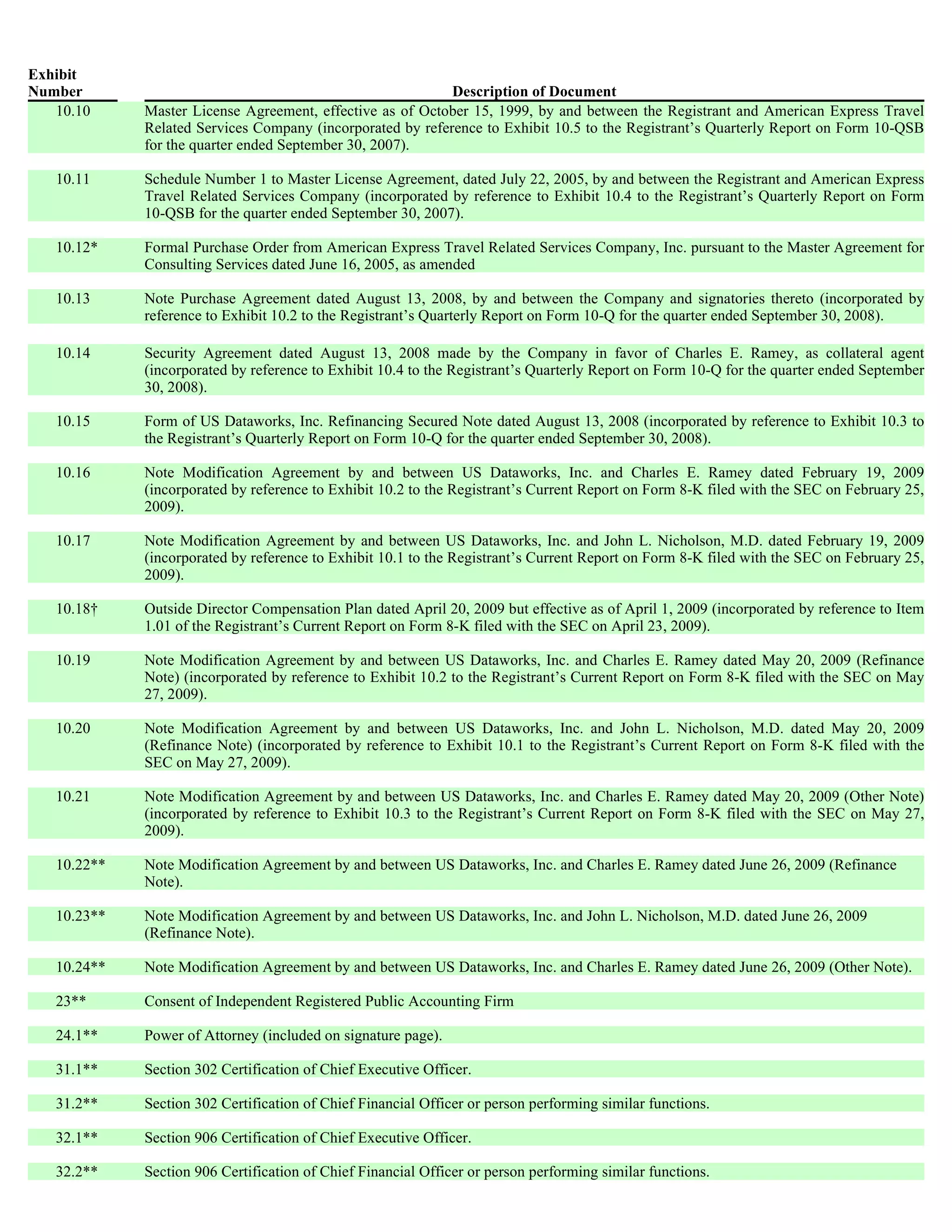 Exhibit
Number                                                      Description of Document
   10.10     Master License Agreement, effective as of October 15, 1999, by and between the Registrant and American Express Travel
             Related Services Company (incorporated by reference to Exhibit 10.5 to the Registrant’s Quarterly Report on Form 10-QSB
             for the quarter ended September 30, 2007).

   10.11     Schedule Number 1 to Master License Agreement, dated July 22, 2005, by and between the Registrant and American Express
             Travel Related Services Company (incorporated by reference to Exhibit 10.4 to the Registrant’s Quarterly Report on Form
             10-QSB for the quarter ended September 30, 2007).

   10.12*    Formal Purchase Order from American Express Travel Related Services Company, Inc. pursuant to the Master Agreement for
             Consulting Services dated June 16, 2005, as amended

   10.13     Note Purchase Agreement dated August 13, 2008, by and between the Company and signatories thereto (incorporated by
             reference to Exhibit 10.2 to the Registrant’s Quarterly Report on Form 10-Q for the quarter ended September 30, 2008).

   10.14     Security Agreement dated August 13, 2008 made by the Company in favor of Charles E. Ramey, as collateral agent
             (incorporated by reference to Exhibit 10.4 to the Registrant’s Quarterly Report on Form 10-Q for the quarter ended September
             30, 2008).

   10.15     Form of US Dataworks, Inc. Refinancing Secured Note dated August 13, 2008 (incorporated by reference to Exhibit 10.3 to
             the Registrant’s Quarterly Report on Form 10-Q for the quarter ended September 30, 2008).

   10.16     Note Modification Agreement by and between US Dataworks, Inc. and Charles E. Ramey dated February 19, 2009
             (incorporated by reference to Exhibit 10.2 to the Registrant’s Current Report on Form 8-K filed with the SEC on February 25,
             2009).

   10.17     Note Modification Agreement by and between US Dataworks, Inc. and John L. Nicholson, M.D. dated February 19, 2009
             (incorporated by reference to Exhibit 10.1 to the Registrant’s Current Report on Form 8-K filed with the SEC on February 25,
             2009).

   10.18†    Outside Director Compensation Plan dated April 20, 2009 but effective as of April 1, 2009 (incorporated by reference to Item
             1.01 of the Registrant’s Current Report on Form 8-K filed with the SEC on April 23, 2009).

   10.19     Note Modification Agreement by and between US Dataworks, Inc. and Charles E. Ramey dated May 20, 2009 (Refinance
             Note) (incorporated by reference to Exhibit 10.2 to the Registrant’s Current Report on Form 8-K filed with the SEC on May
             27, 2009).

   10.20     Note Modification Agreement by and between US Dataworks, Inc. and John L. Nicholson, M.D. dated May 20, 2009
             (Refinance Note) (incorporated by reference to Exhibit 10.1 to the Registrant’s Current Report on Form 8-K filed with the
             SEC on May 27, 2009).

   10.21     Note Modification Agreement by and between US Dataworks, Inc. and Charles E. Ramey dated May 20, 2009 (Other Note)
             (incorporated by reference to Exhibit 10.3 to the Registrant’s Current Report on Form 8-K filed with the SEC on May 27,
             2009).

   10.22**   Note Modification Agreement by and between US Dataworks, Inc. and Charles E. Ramey dated June 26, 2009 (Refinance
             Note).

   10.23**   Note Modification Agreement by and between US Dataworks, Inc. and John L. Nicholson, M.D. dated June 26, 2009
             (Refinance Note).

   10.24**   Note Modification Agreement by and between US Dataworks, Inc. and Charles E. Ramey dated June 26, 2009 (Other Note).

   23**      Consent of Independent Registered Public Accounting Firm

   24.1**    Power of Attorney (included on signature page).

   31.1**    Section 302 Certification of Chief Executive Officer.

   31.2**    Section 302 Certification of Chief Financial Officer or person performing similar functions.

   32.1**    Section 906 Certification of Chief Executive Officer.

   32.2**    Section 906 Certification of Chief Financial Officer or person performing similar functions.
 
