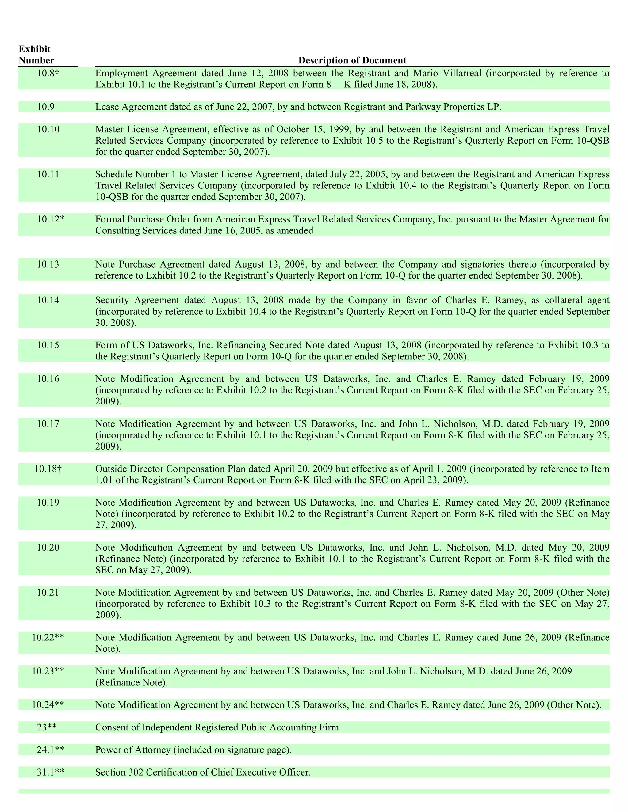 Exhibit
Number                                                        Description of Document
   10.8†    Employment Agreement dated June 12, 2008 between the Registrant and Mario Villarreal (incorporated by reference to
            Exhibit 10.1 to the Registrant’s Current Report on Form 8— K filed June 18, 2008).

   10.9     Lease Agreement dated as of June 22, 2007, by and between Registrant and Parkway Properties LP.

   10.10    Master License Agreement, effective as of October 15, 1999, by and between the Registrant and American Express Travel
            Related Services Company (incorporated by reference to Exhibit 10.5 to the Registrant’s Quarterly Report on Form 10-QSB
            for the quarter ended September 30, 2007).

   10.11    Schedule Number 1 to Master License Agreement, dated July 22, 2005, by and between the Registrant and American Express
            Travel Related Services Company (incorporated by reference to Exhibit 10.4 to the Registrant’s Quarterly Report on Form
            10-QSB for the quarter ended September 30, 2007).

   10.12*   Formal Purchase Order from American Express Travel Related Services Company, Inc. pursuant to the Master Agreement for
            Consulting Services dated June 16, 2005, as amended


   10.13    Note Purchase Agreement dated August 13, 2008, by and between the Company and signatories thereto (incorporated by
            reference to Exhibit 10.2 to the Registrant’s Quarterly Report on Form 10-Q for the quarter ended September 30, 2008).

   10.14    Security Agreement dated August 13, 2008 made by the Company in favor of Charles E. Ramey, as collateral agent
            (incorporated by reference to Exhibit 10.4 to the Registrant’s Quarterly Report on Form 10-Q for the quarter ended September
            30, 2008).

   10.15    Form of US Dataworks, Inc. Refinancing Secured Note dated August 13, 2008 (incorporated by reference to Exhibit 10.3 to
            the Registrant’s Quarterly Report on Form 10-Q for the quarter ended September 30, 2008).

   10.16    Note Modification Agreement by and between US Dataworks, Inc. and Charles E. Ramey dated February 19, 2009
            (incorporated by reference to Exhibit 10.2 to the Registrant’s Current Report on Form 8-K filed with the SEC on February 25,
            2009).

   10.17    Note Modification Agreement by and between US Dataworks, Inc. and John L. Nicholson, M.D. dated February 19, 2009
            (incorporated by reference to Exhibit 10.1 to the Registrant’s Current Report on Form 8-K filed with the SEC on February 25,
            2009).

   10.18†   Outside Director Compensation Plan dated April 20, 2009 but effective as of April 1, 2009 (incorporated by reference to Item
            1.01 of the Registrant’s Current Report on Form 8-K filed with the SEC on April 23, 2009).

   10.19    Note Modification Agreement by and between US Dataworks, Inc. and Charles E. Ramey dated May 20, 2009 (Refinance
            Note) (incorporated by reference to Exhibit 10.2 to the Registrant’s Current Report on Form 8-K filed with the SEC on May
            27, 2009).

   10.20    Note Modification Agreement by and between US Dataworks, Inc. and John L. Nicholson, M.D. dated May 20, 2009
            (Refinance Note) (incorporated by reference to Exhibit 10.1 to the Registrant’s Current Report on Form 8-K filed with the
            SEC on May 27, 2009).

   10.21    Note Modification Agreement by and between US Dataworks, Inc. and Charles E. Ramey dated May 20, 2009 (Other Note)
            (incorporated by reference to Exhibit 10.3 to the Registrant’s Current Report on Form 8-K filed with the SEC on May 27,
            2009).

  10.22**   Note Modification Agreement by and between US Dataworks, Inc. and Charles E. Ramey dated June 26, 2009 (Refinance
            Note).

  10.23**   Note Modification Agreement by and between US Dataworks, Inc. and John L. Nicholson, M.D. dated June 26, 2009
            (Refinance Note).

  10.24**   Note Modification Agreement by and between US Dataworks, Inc. and Charles E. Ramey dated June 26, 2009 (Other Note).

   23**     Consent of Independent Registered Public Accounting Firm

   24.1**   Power of Attorney (included on signature page).

   31.1**   Section 302 Certification of Chief Executive Officer.
 