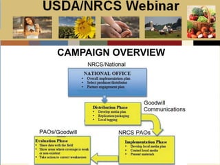 Slide 1
USDA/NRCS Webinar
Local PSA Outreach
Presented by:
Bill Goodwill
NRCS PSA Distributor
CAMPAIGN OVERVIEW
 