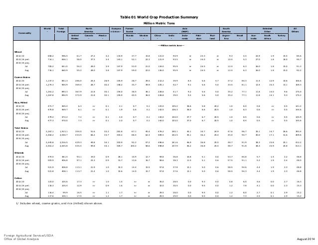 Usda economic research service usda foreign agricultural service (global agricultural trade system)